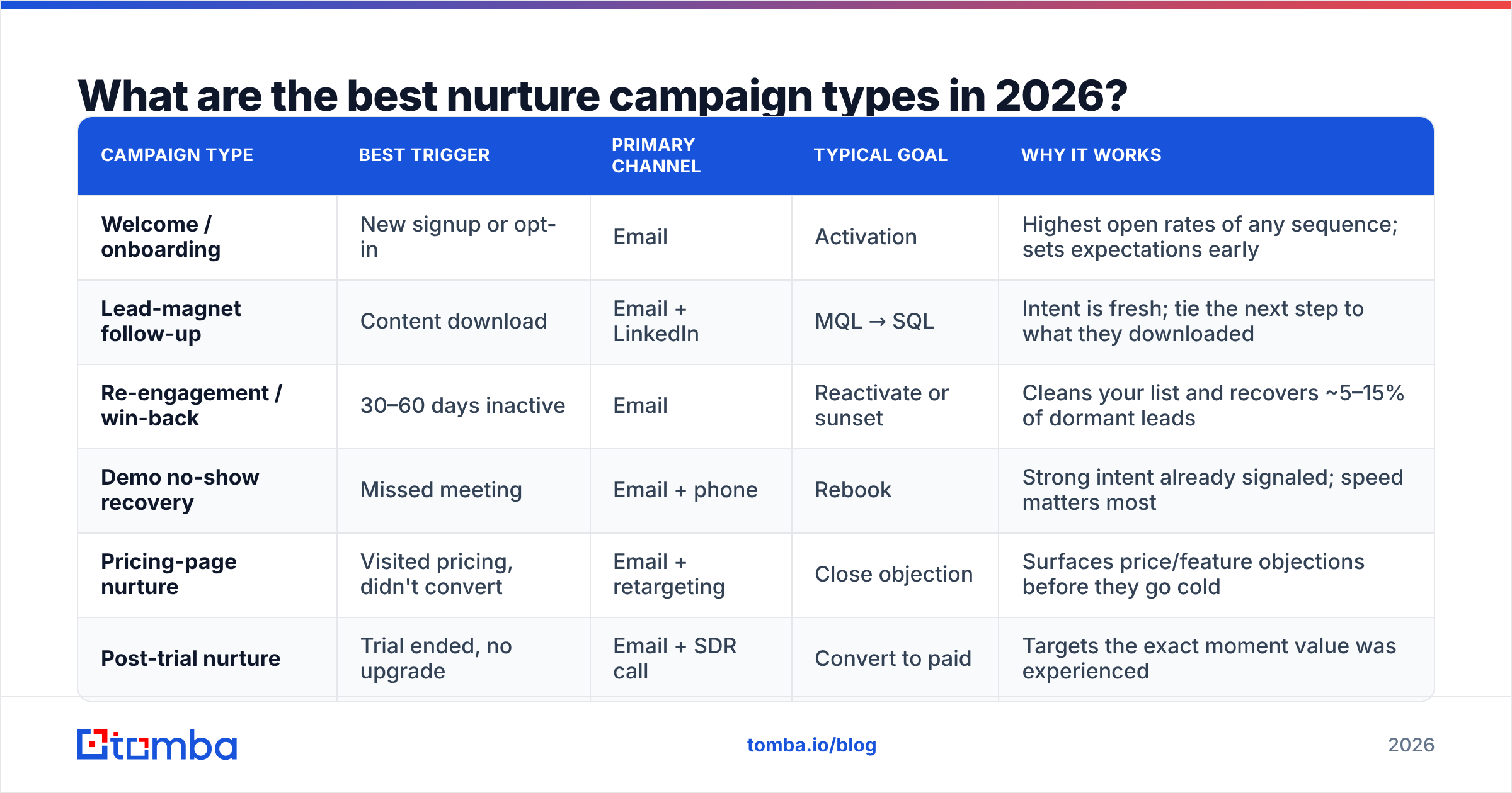Diagram: What are the best nurture campaign types in 2026