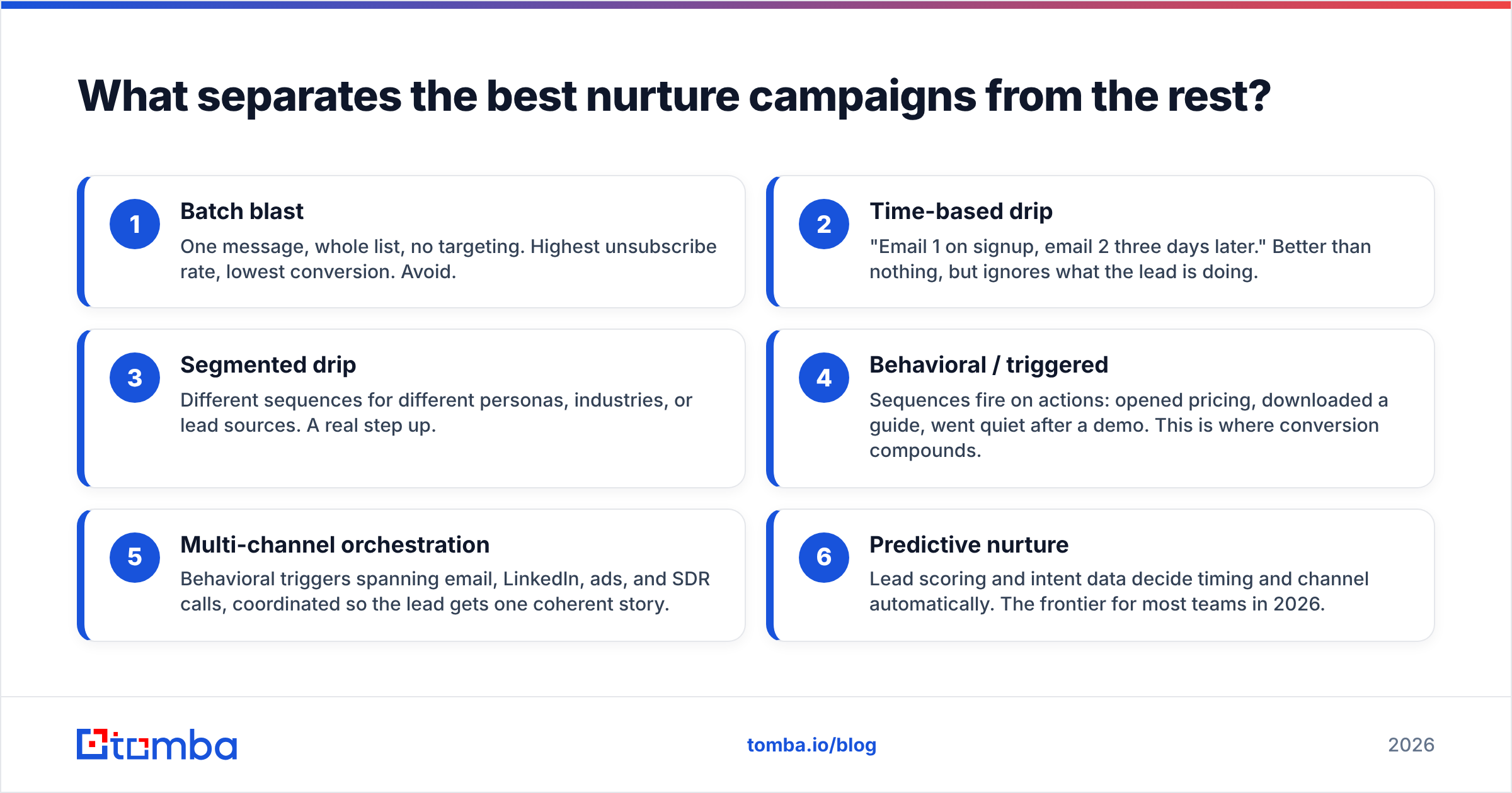 Diagram: What separates the best nurture campaigns from the rest