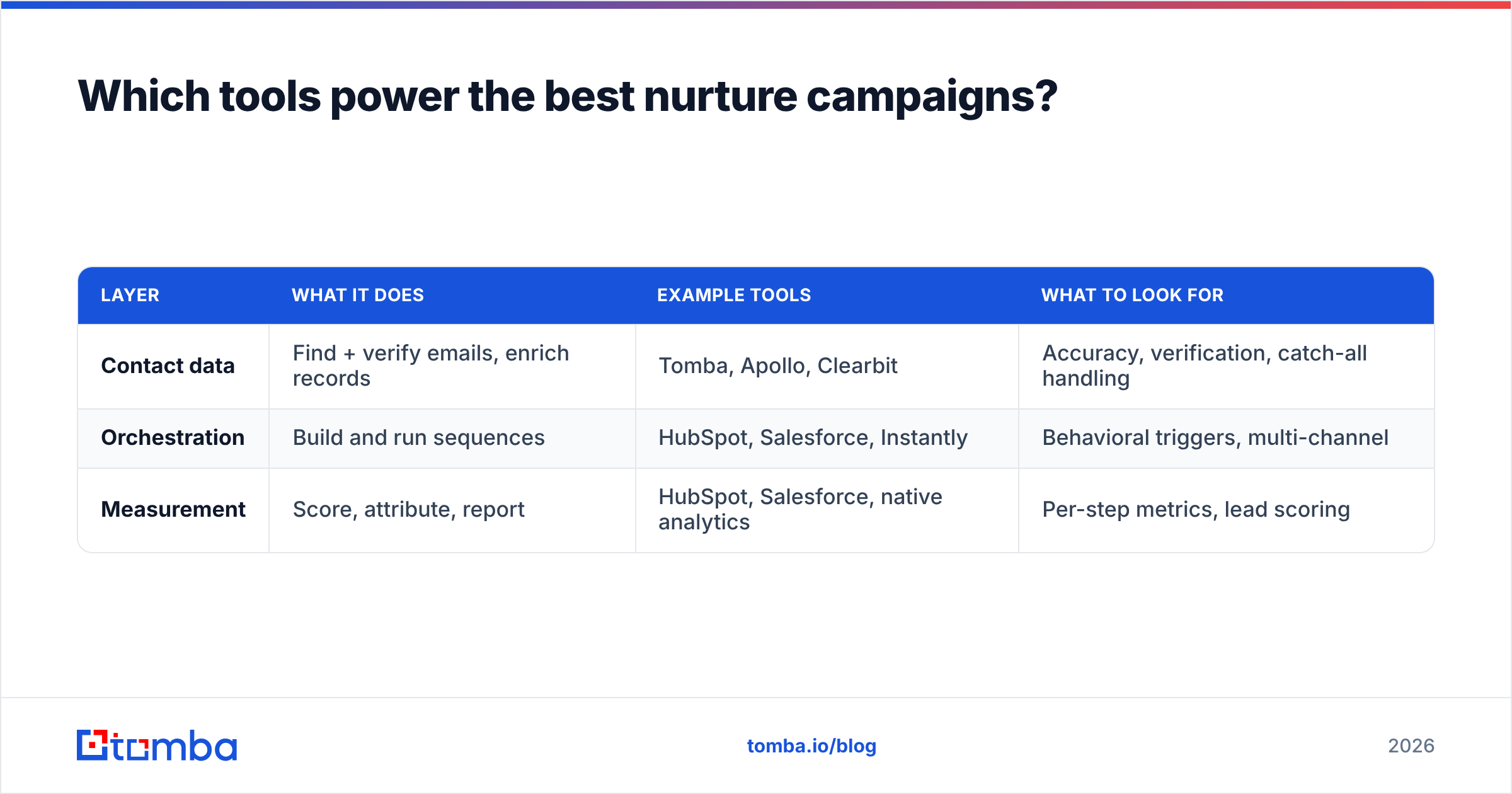 Diagram: Which tools power the best nurture campaigns