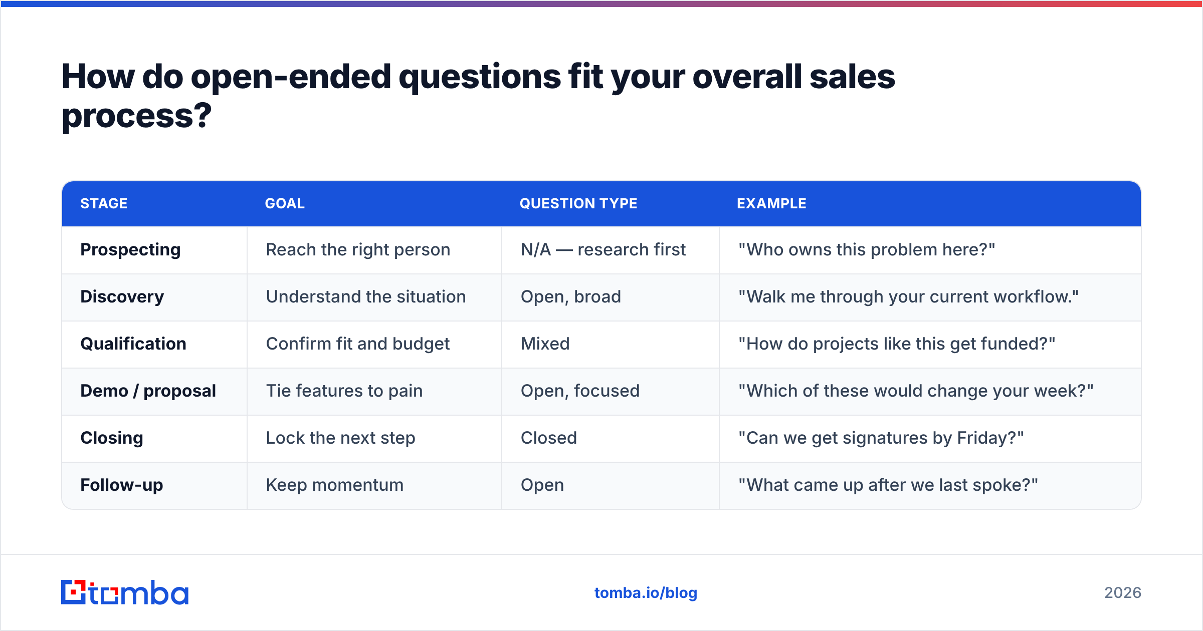 Diagram: How do open-ended questions fit your overall sales process
