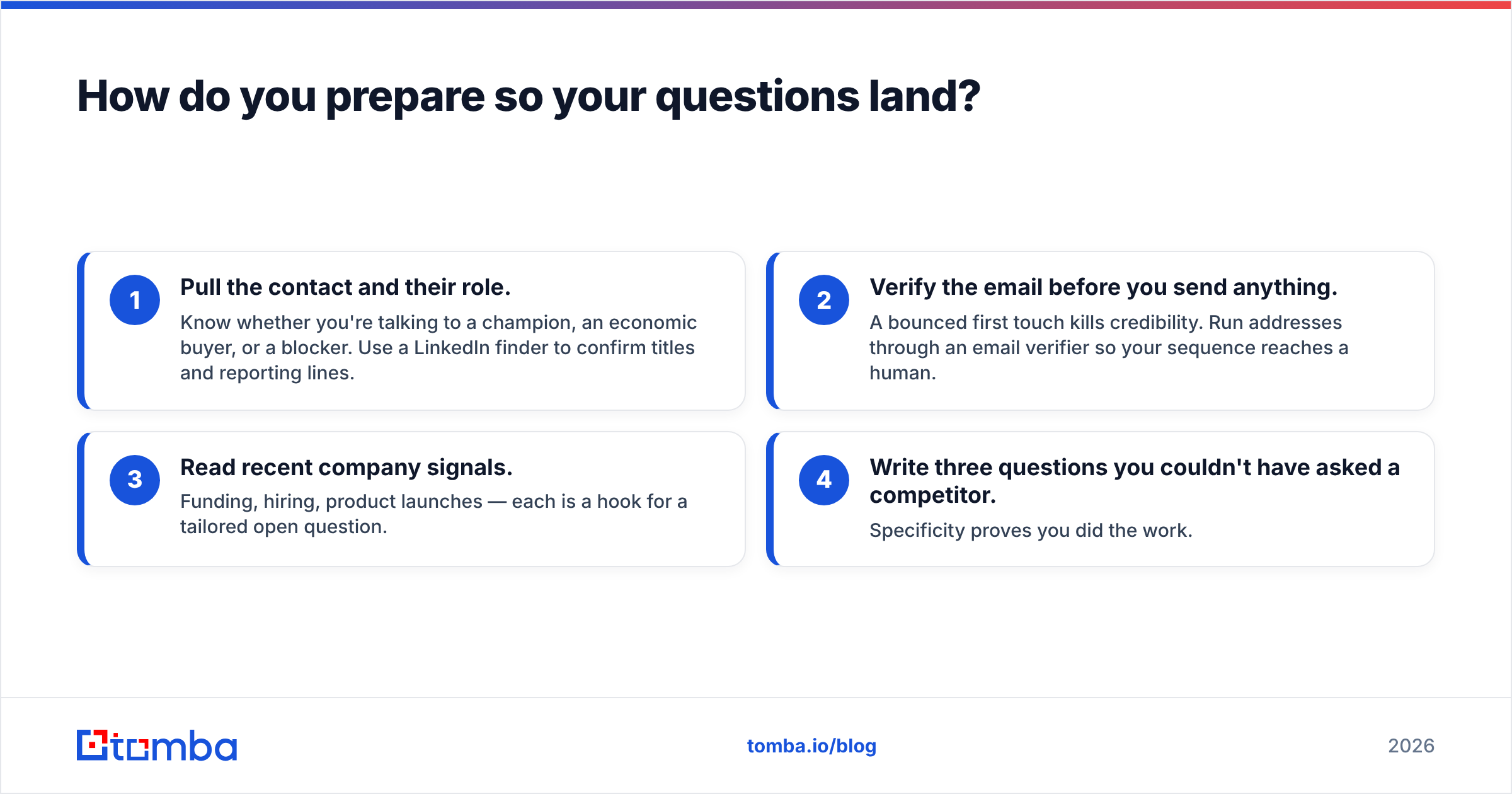 Diagram: How do you prepare so your questions land