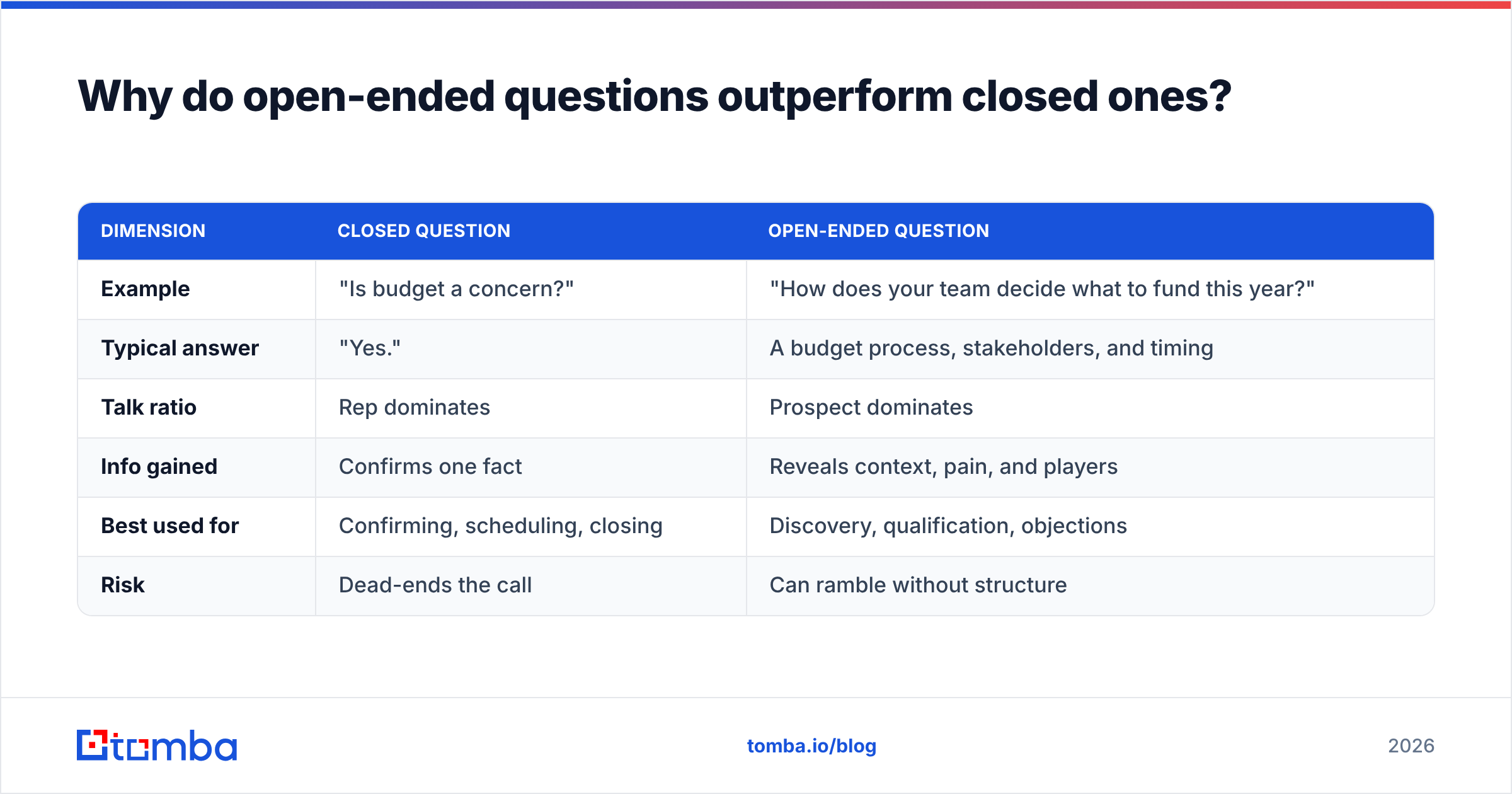 Diagram: Why do open-ended questions outperform closed ones