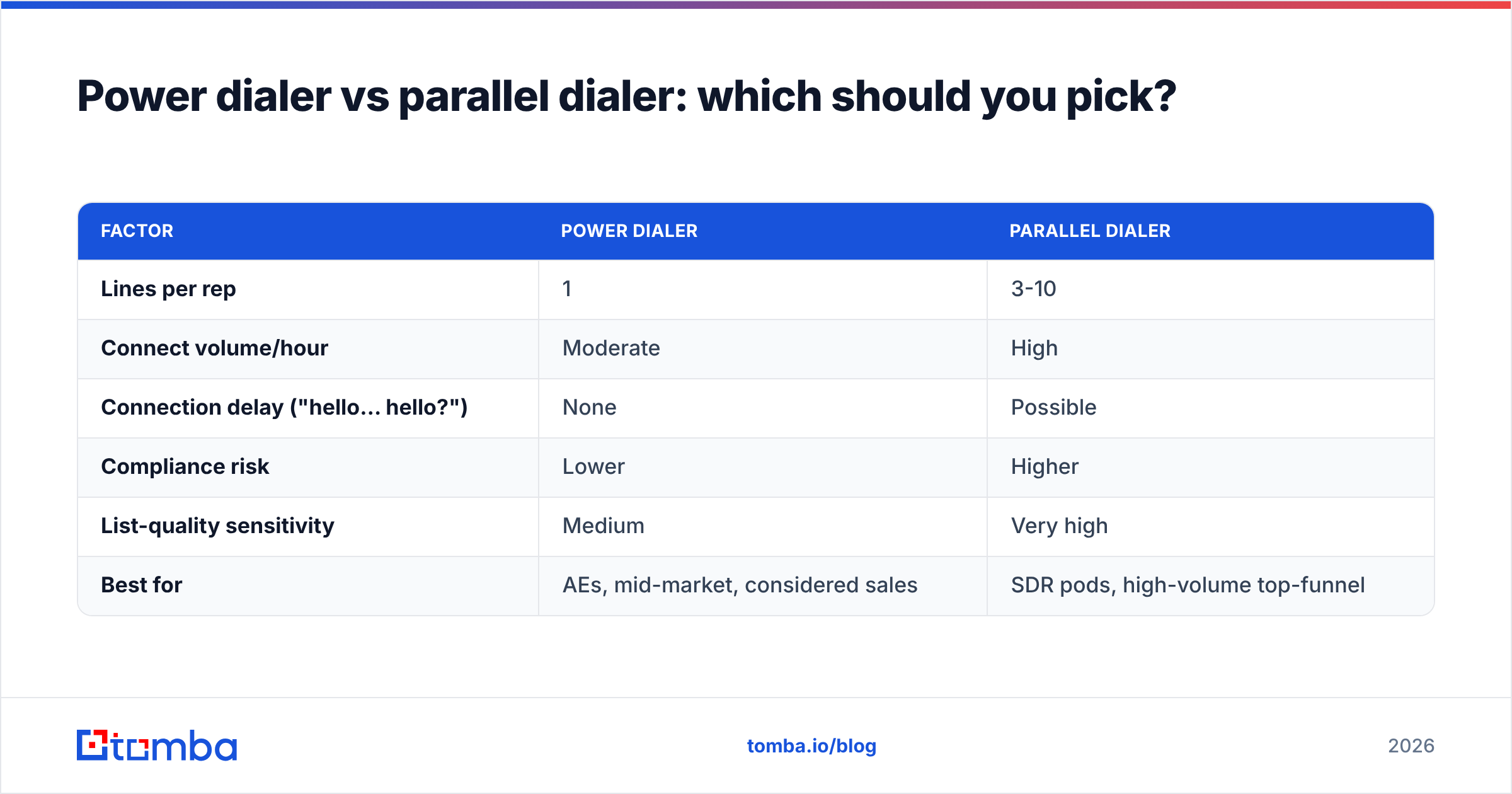 Diagram: Power dialer vs parallel dialer: which should you pick