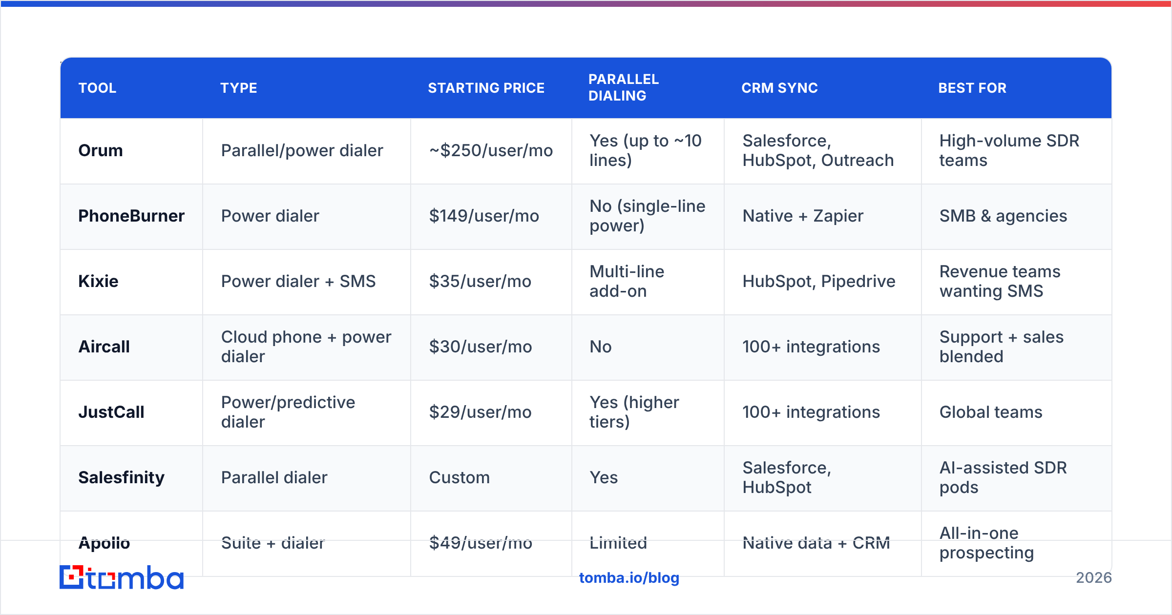 Diagram: Which is the best power dialer in 2026