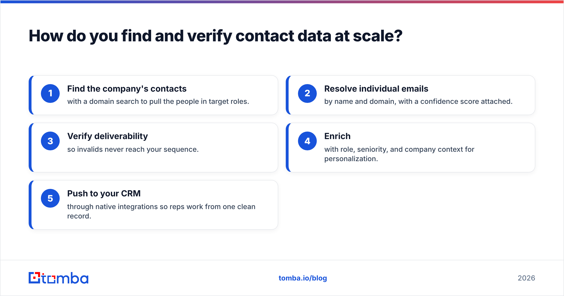 Diagram: How do you find and verify contact data at scale