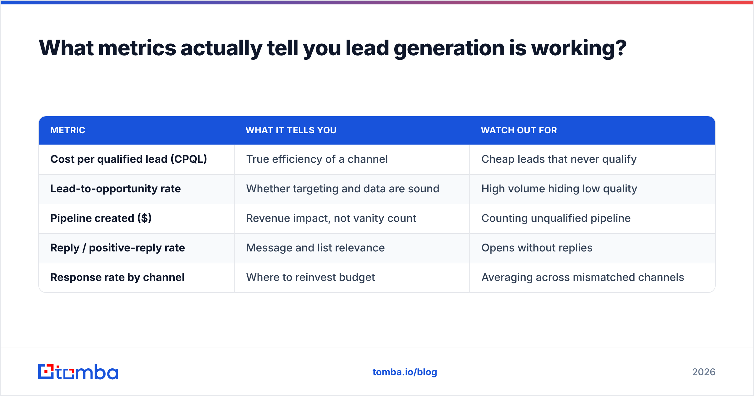 Diagram: What metrics actually tell you lead generation is working