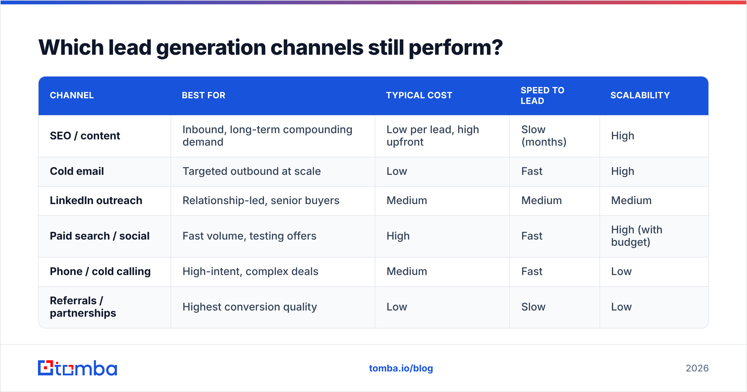 Diagram: Which lead generation channels still perform