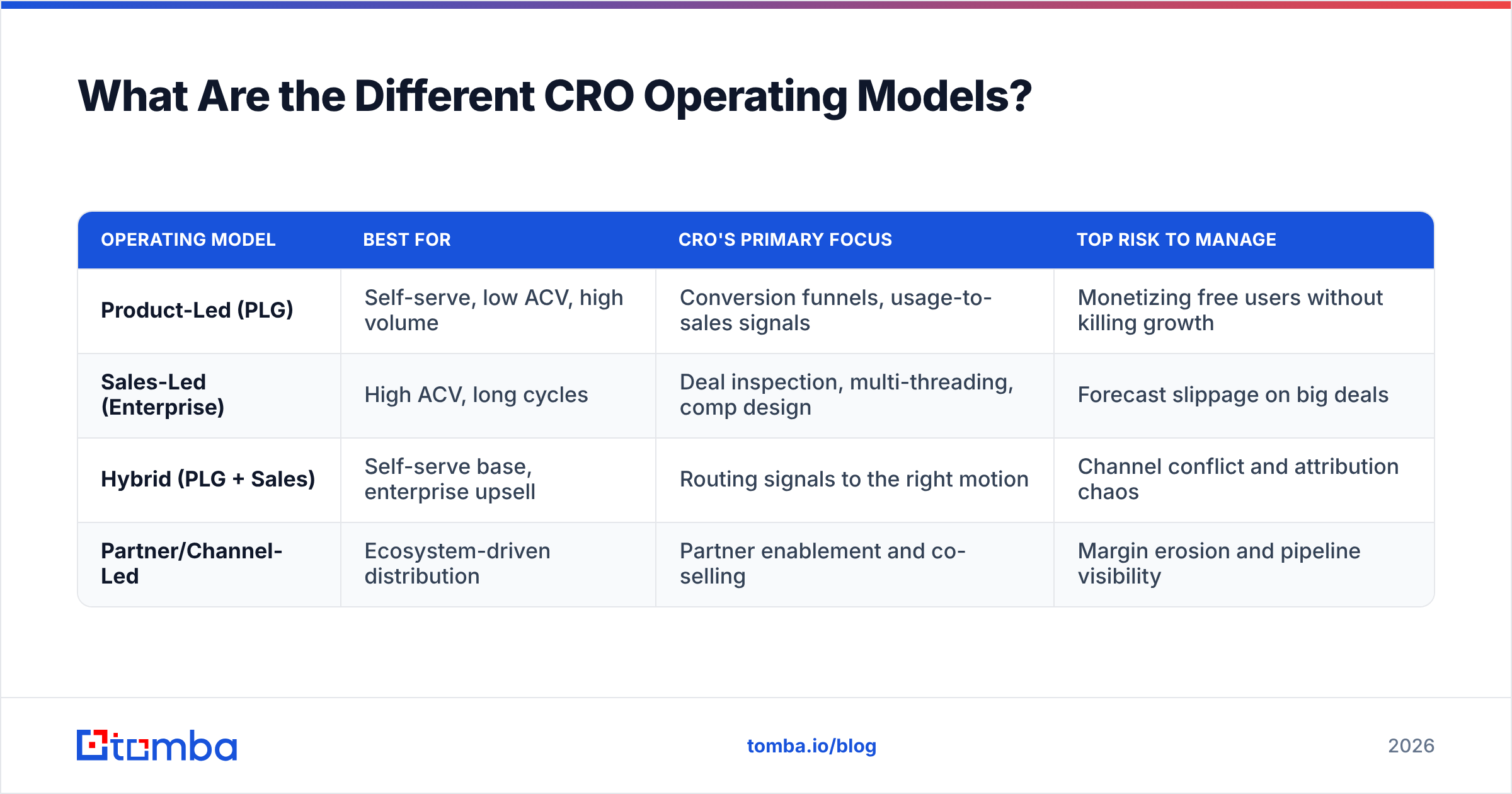 Diagram: What Are the Different CRO Operating Models