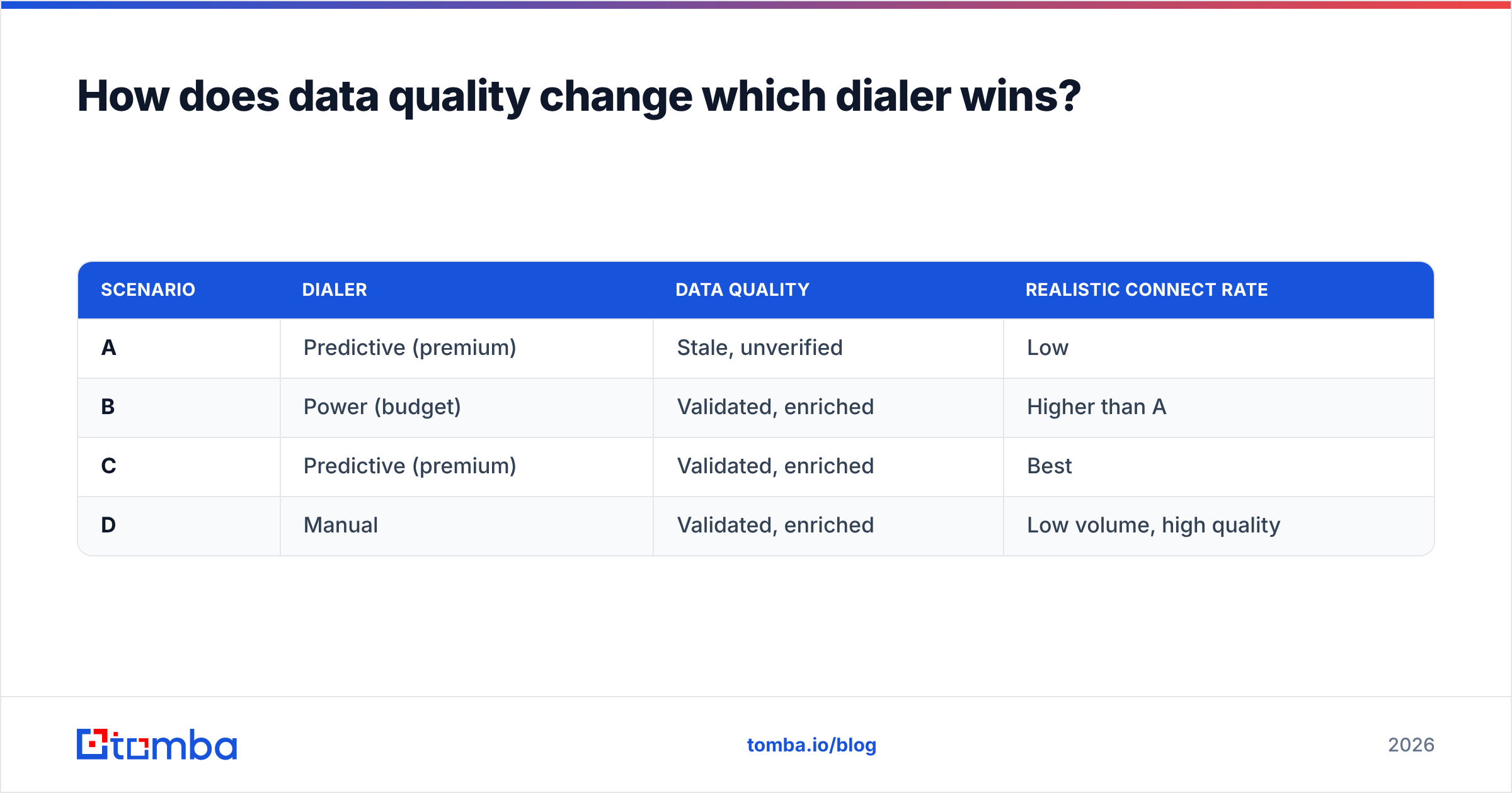 Diagram: How does data quality change which dialer wins