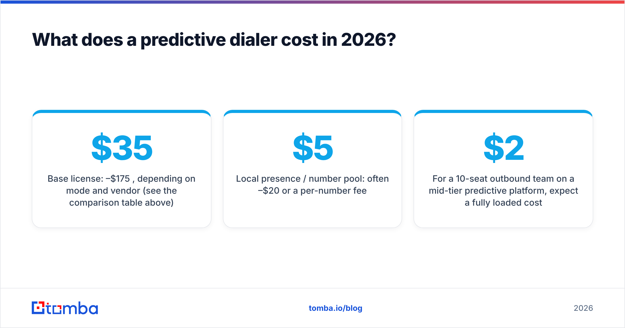 Diagram: What does a predictive dialer cost in 2026