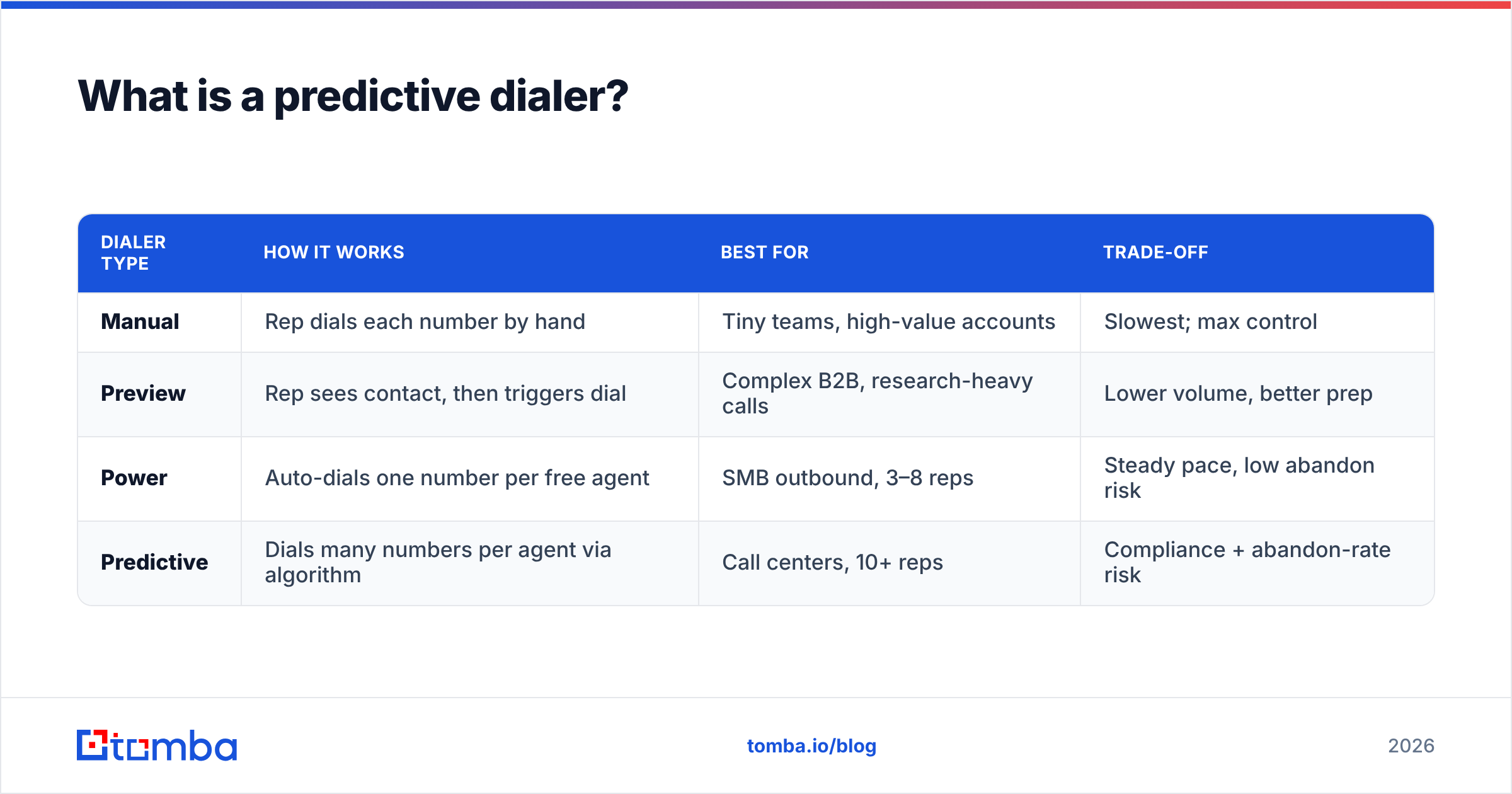 Diagram: What is a predictive dialer