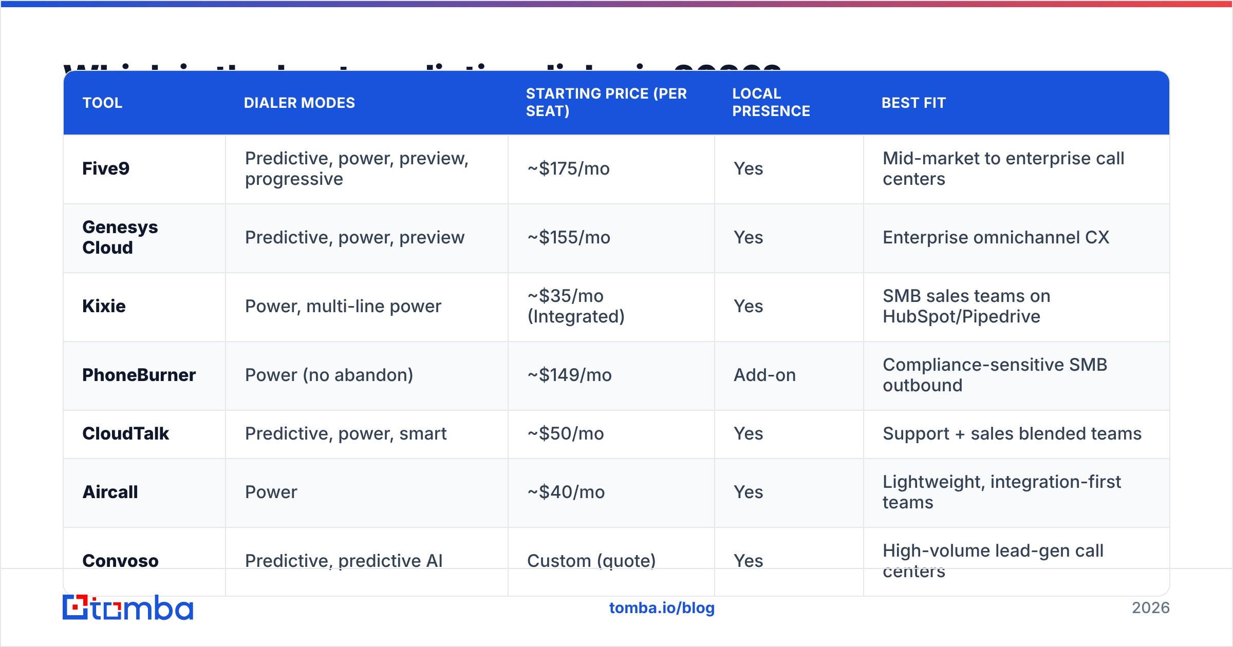 Diagram: Which is the best predictive dialer in 2026