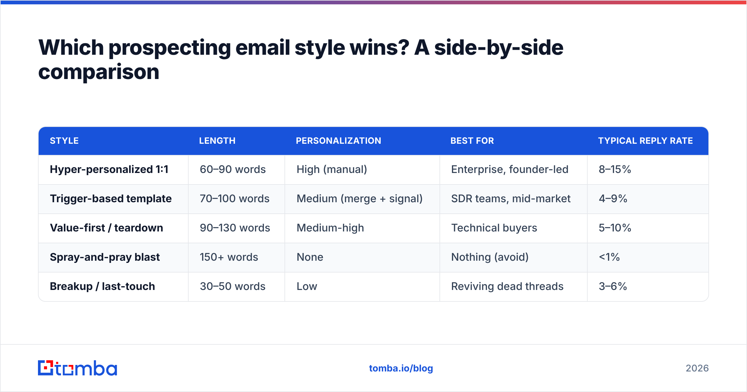 Diagram: Which prospecting email style wins? A side-by-side comparison