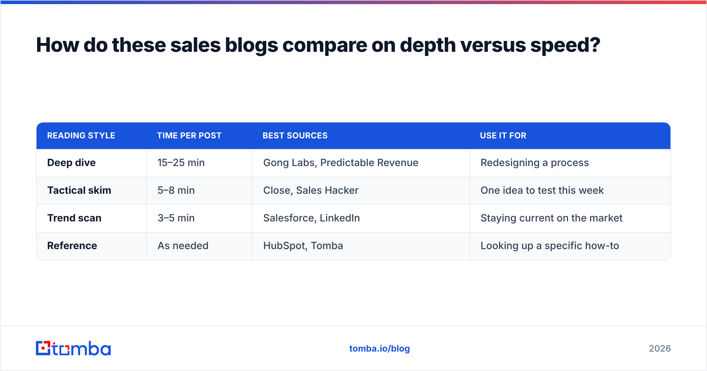 Diagram: How do these sales blogs compare on depth versus speed