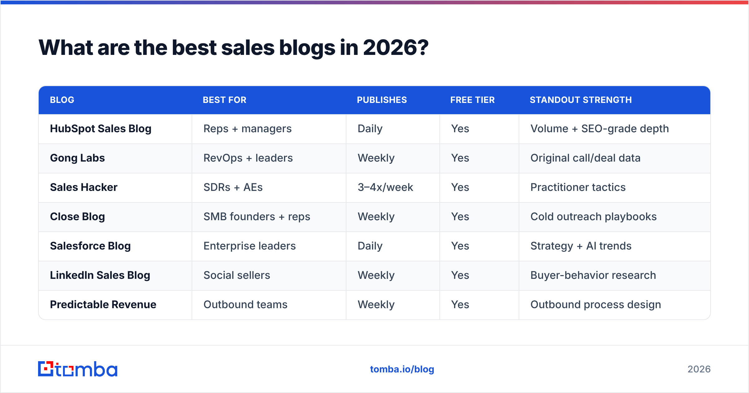 Diagram: What are the best sales blogs in 2026