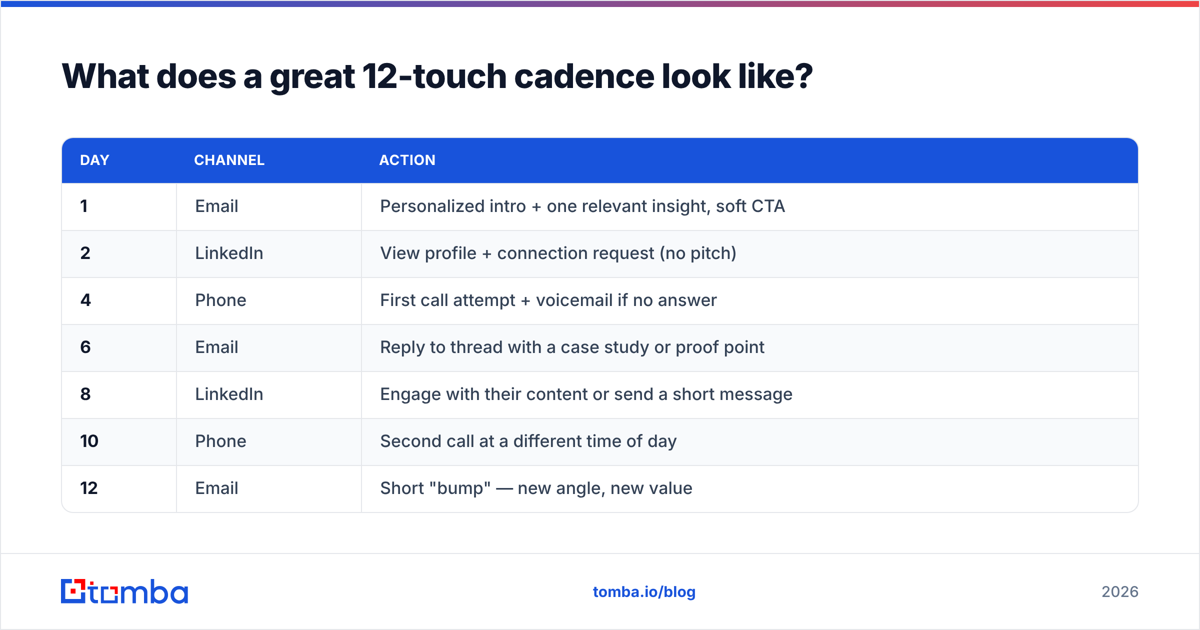 Diagram: What does a great 12-touch cadence look like