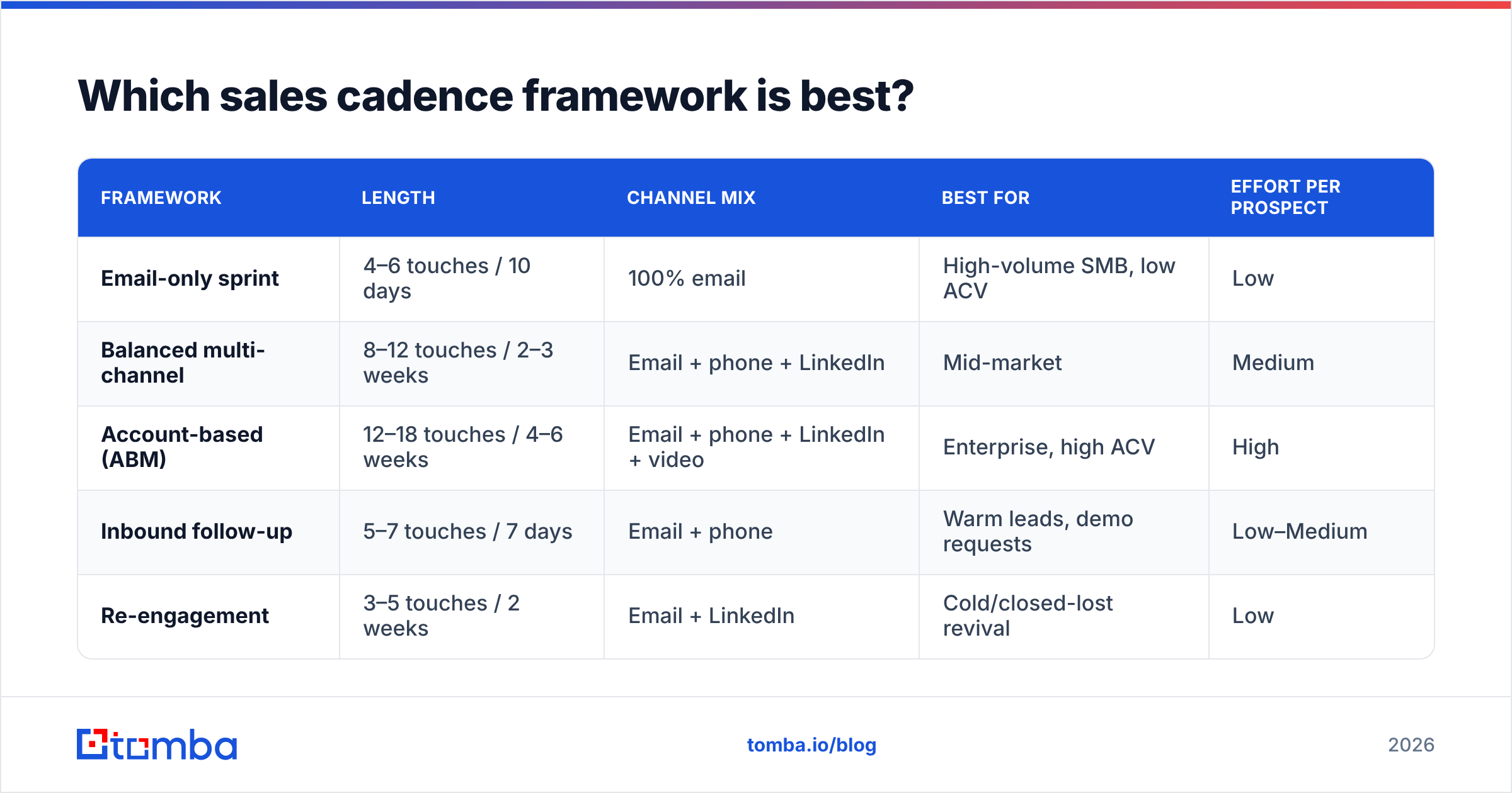 Diagram: Which sales cadence framework is best