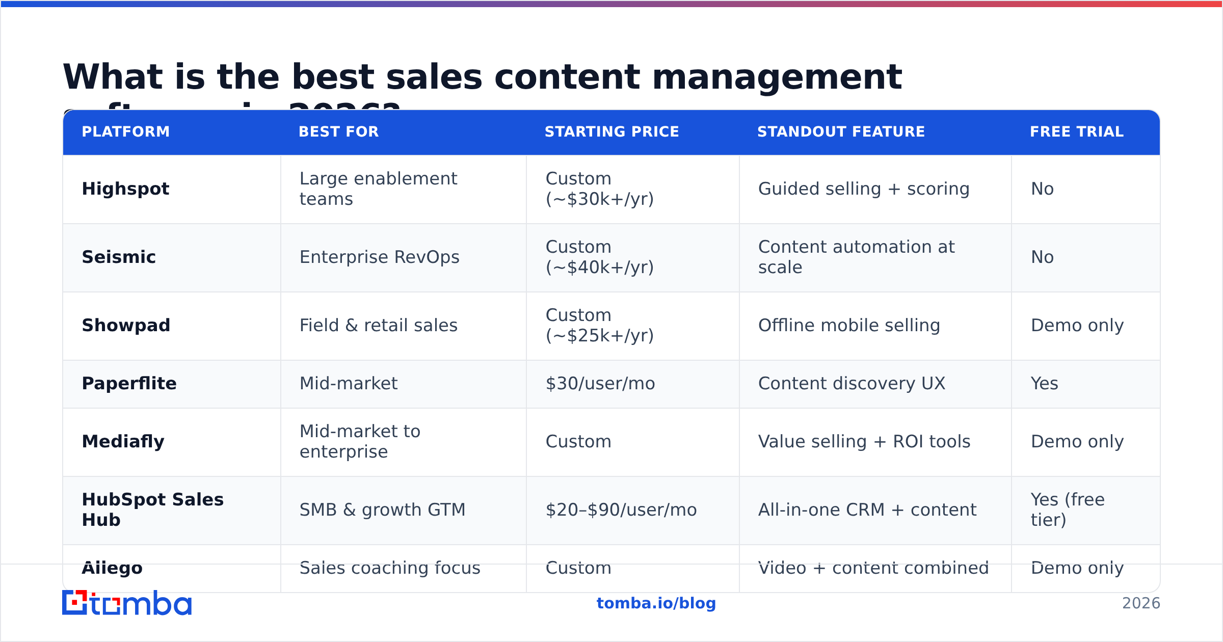 Diagram: What is the best sales content management software in 2026