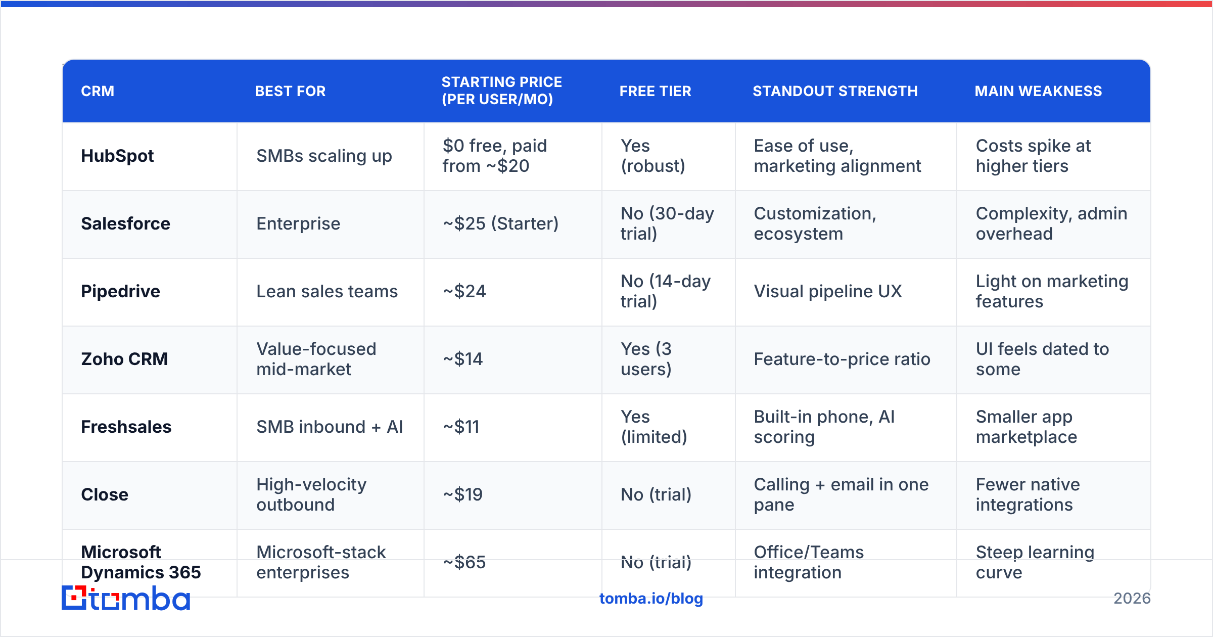 Diagram: Which are the best sales CRM tools in 2026