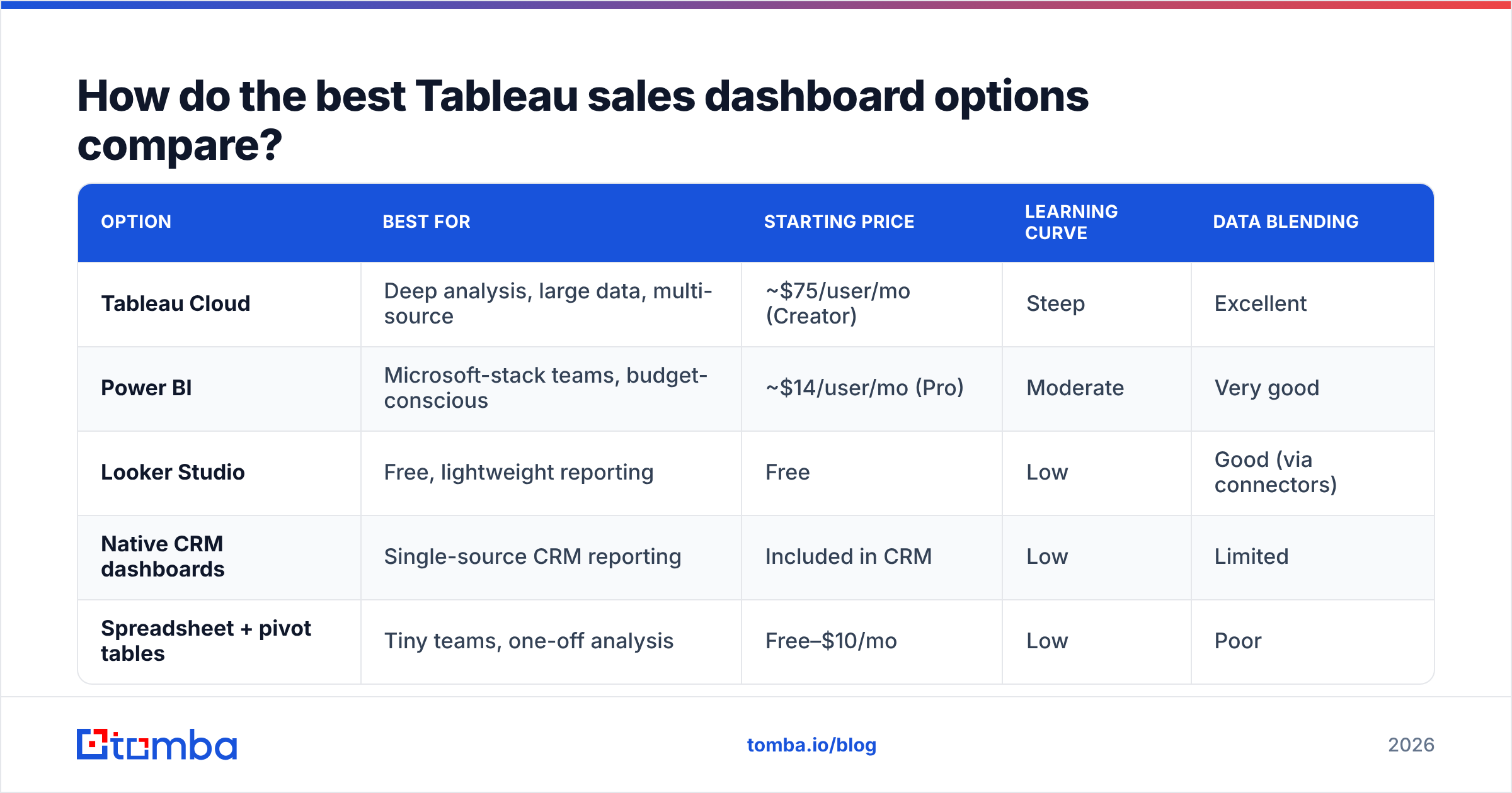 Diagram: How do the best Tableau sales dashboard options compare