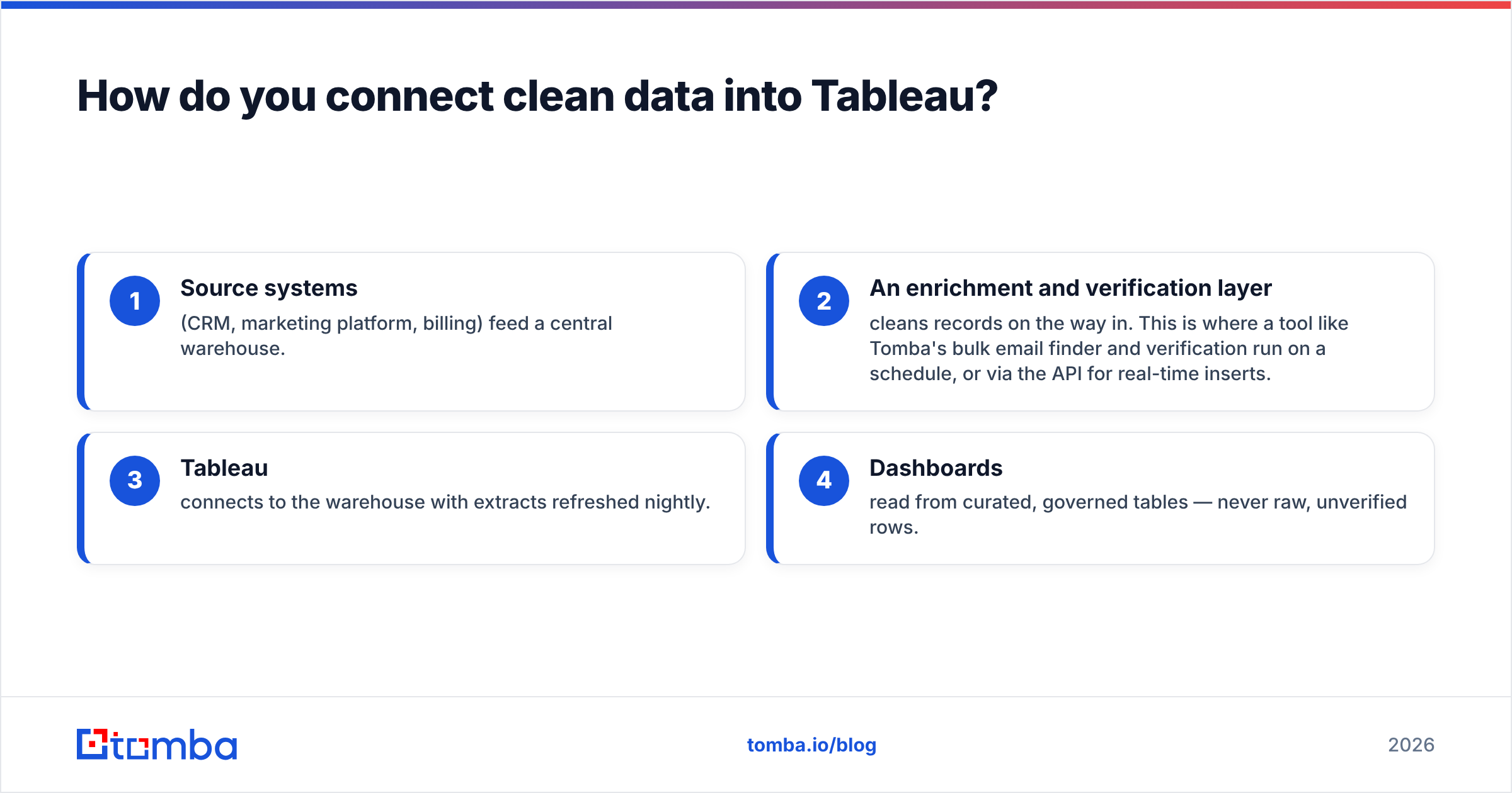 Diagram: How do you connect clean data into Tableau