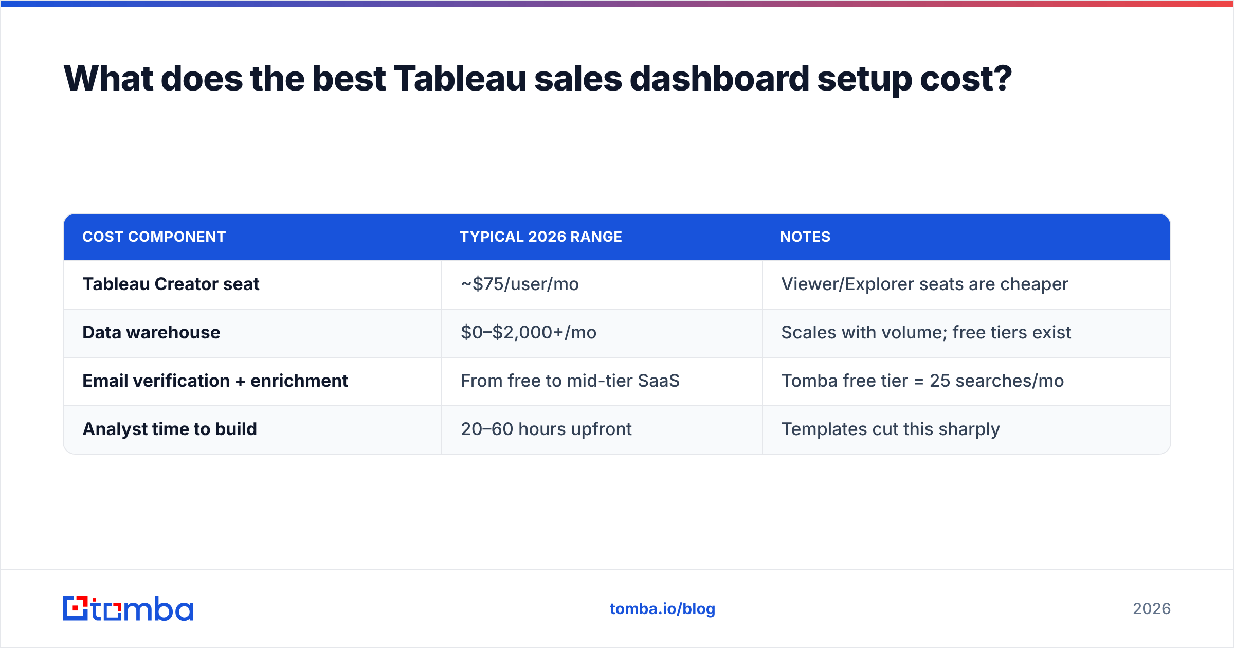 Diagram: What does the best Tableau sales dashboard setup cost