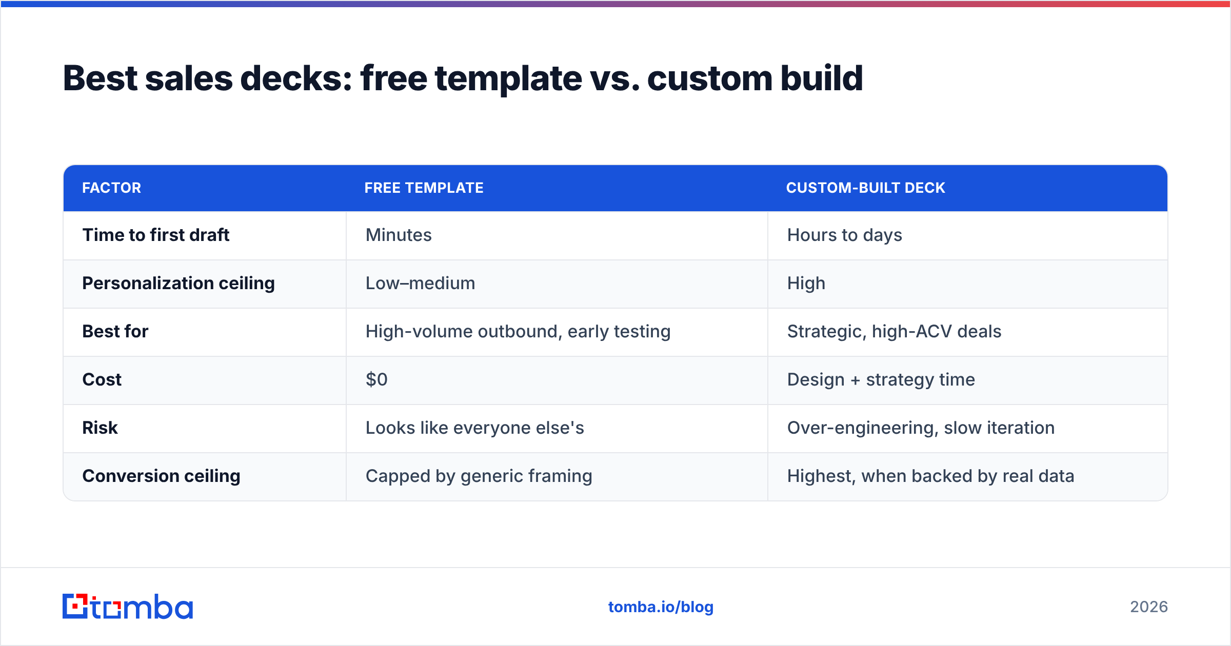Diagram: Best sales decks: free template vs. custom build