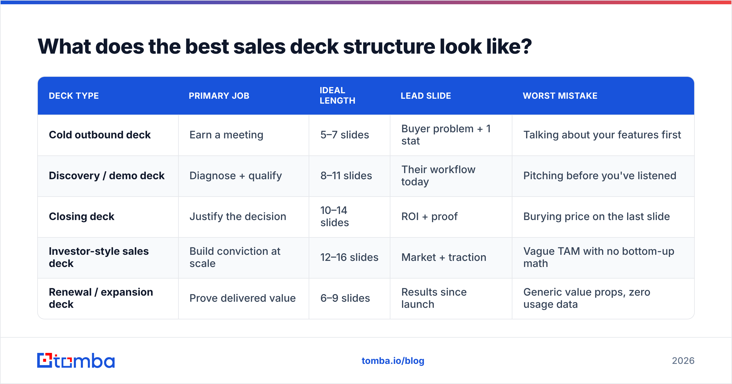 Diagram: What does the best sales deck structure look like