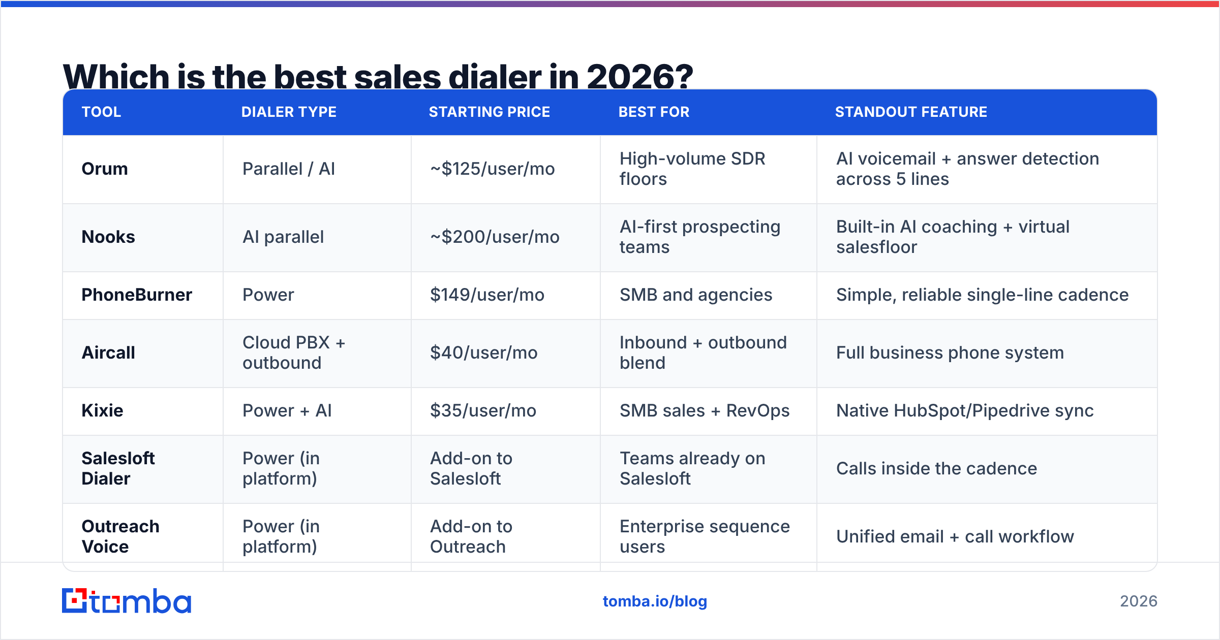 Diagram: Which is the best sales dialer in 2026