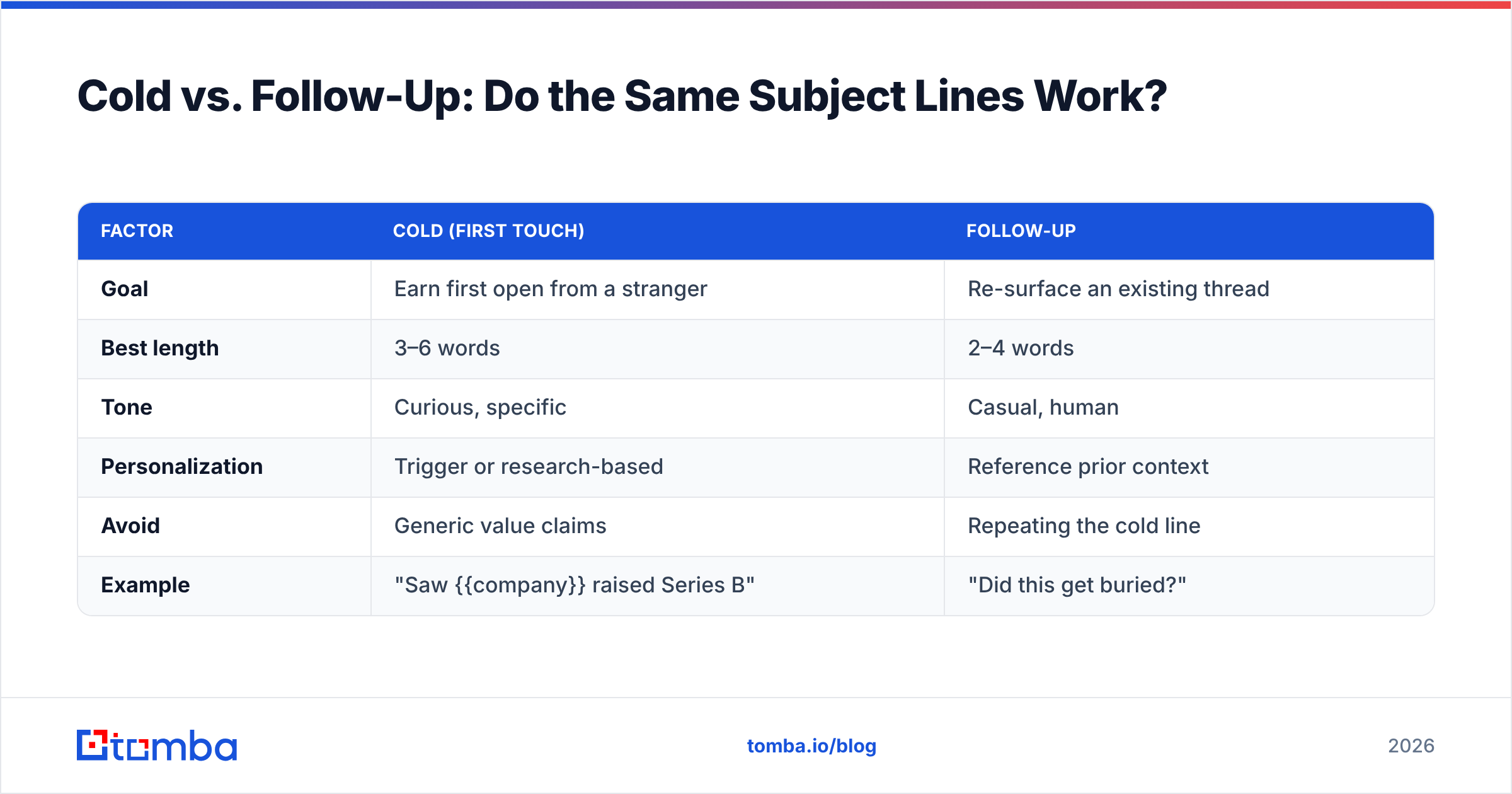 Diagram: Cold vs. Follow-Up: Do the Same Subject Lines Work