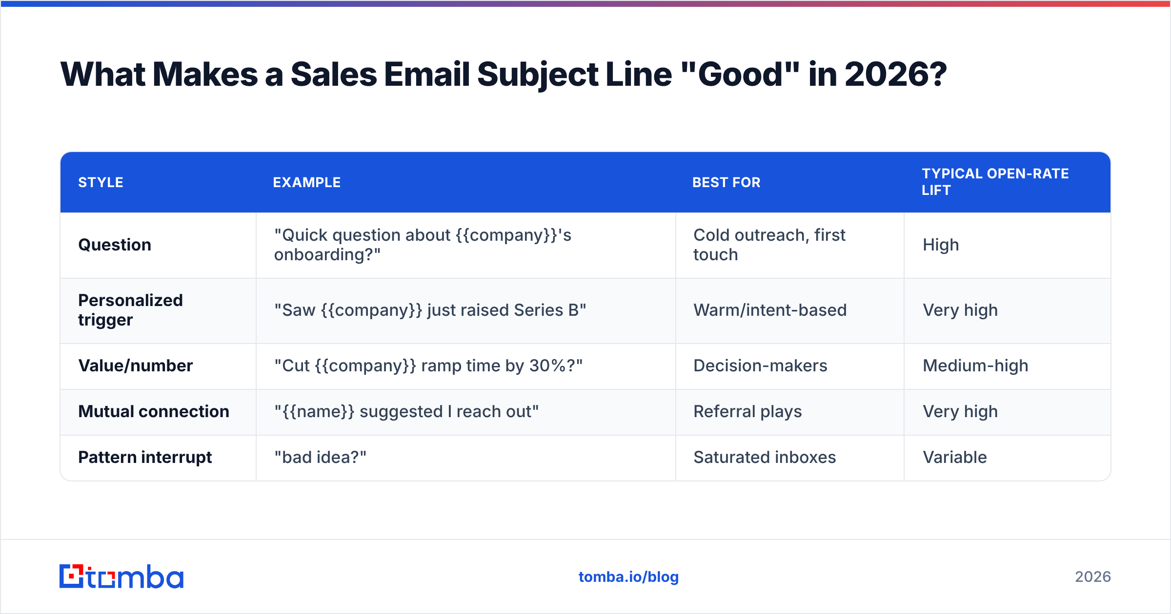 Diagram: What Makes a Sales Email Subject Line "Good" in 2026