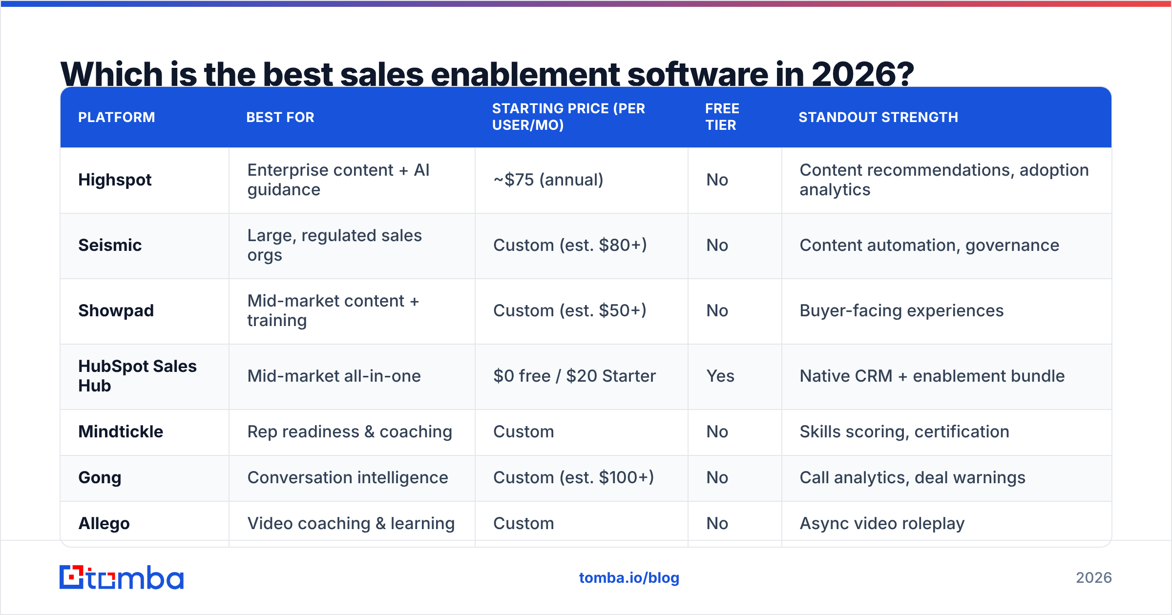 Diagram: Which is the best sales enablement software in 2026