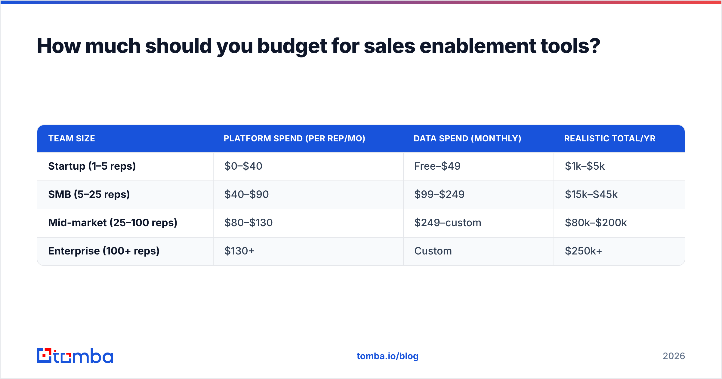 Diagram: How much should you budget for sales enablement tools