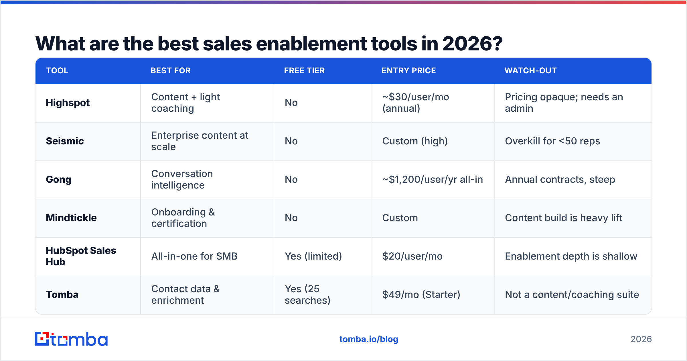Diagram: What are the best sales enablement tools in 2026