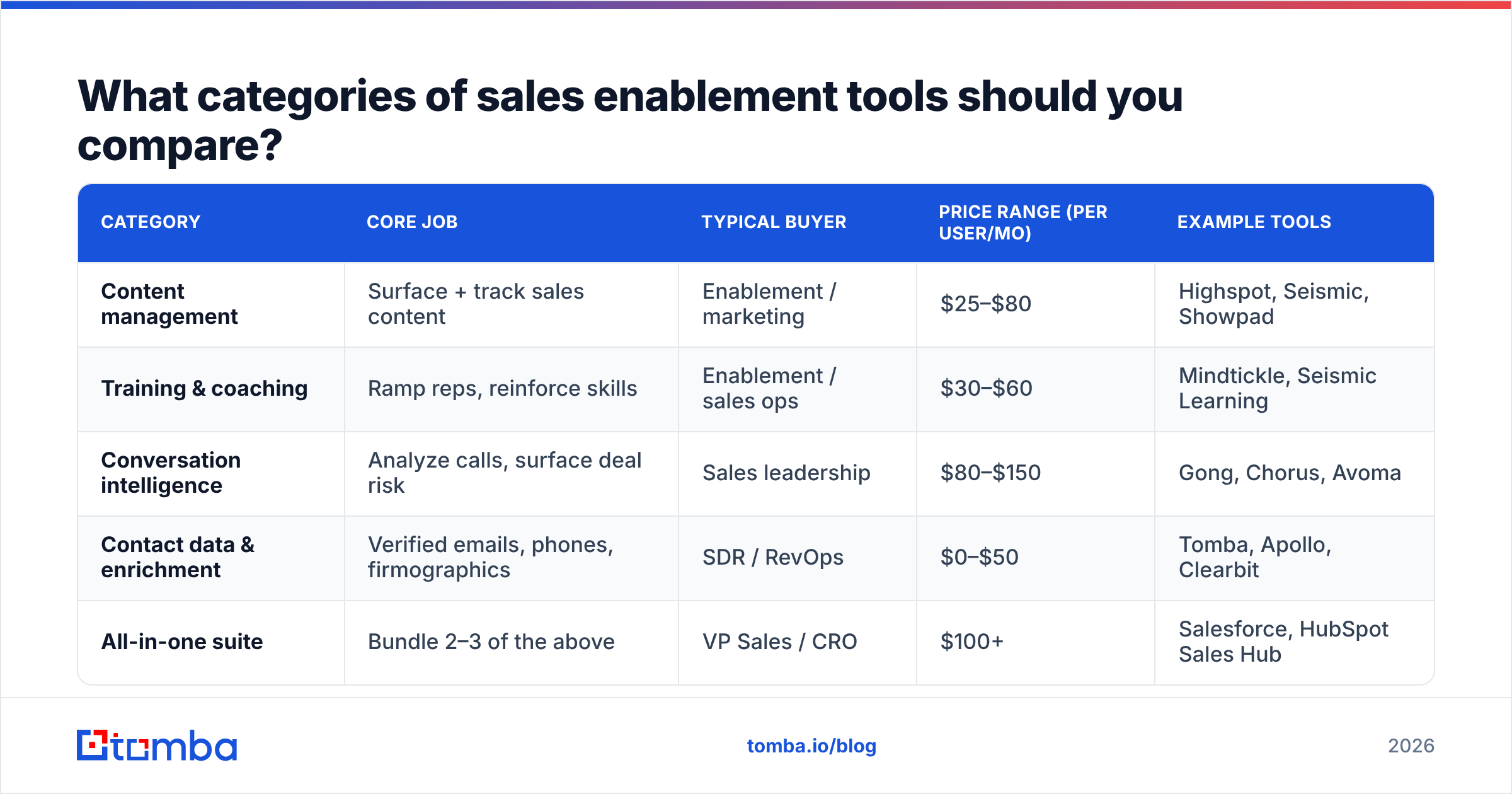 Diagram: What categories of sales enablement tools should you compare