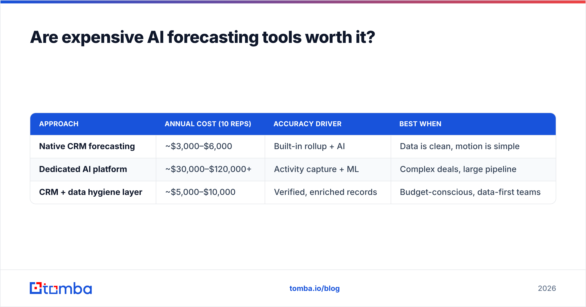 Diagram: Are expensive AI forecasting tools worth it