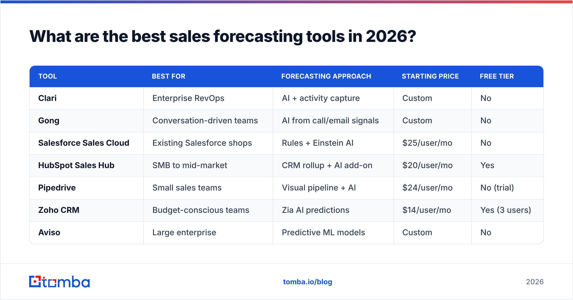Diagram: What are the best sales forecasting tools in 2026