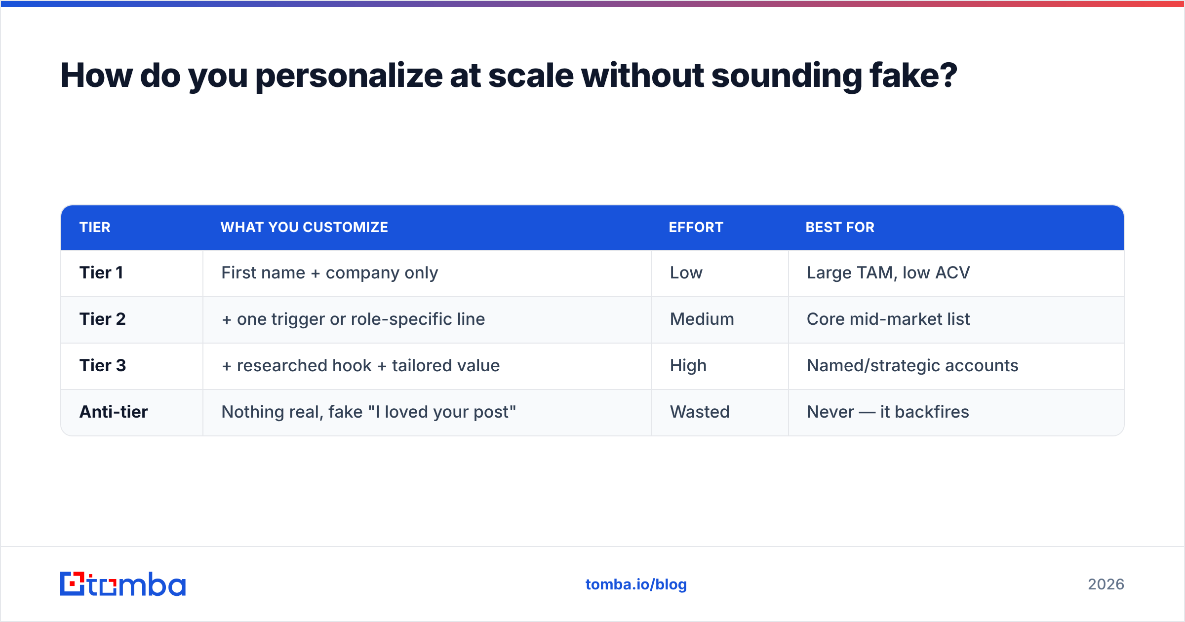 Diagram: How do you personalize at scale without sounding fake