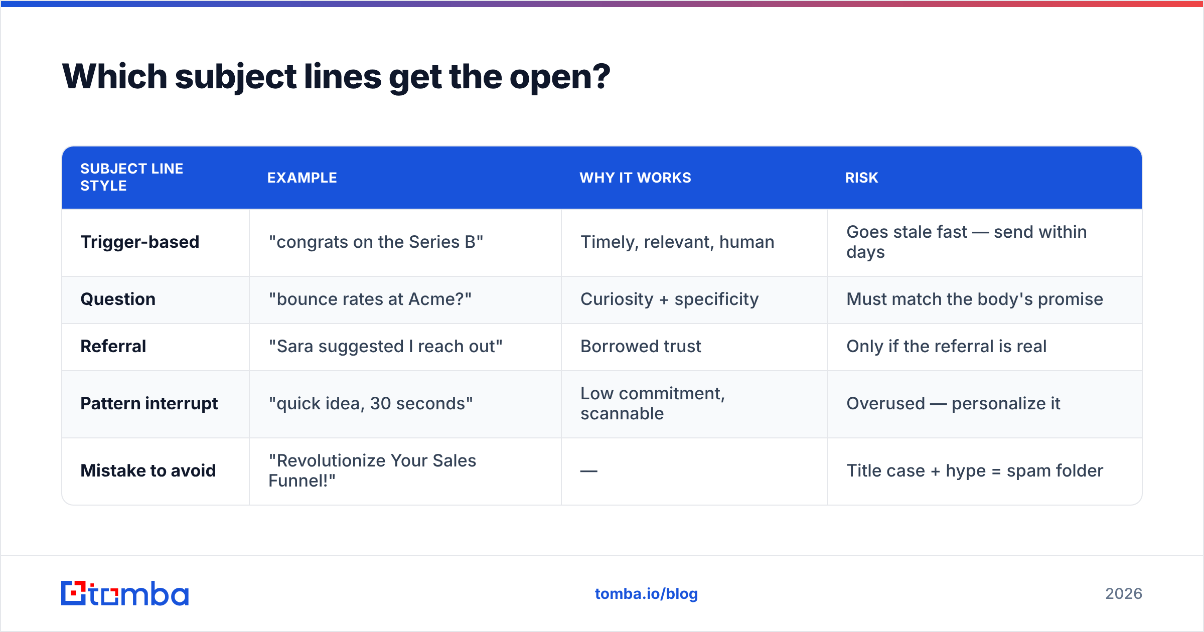 Diagram: Which subject lines get the open