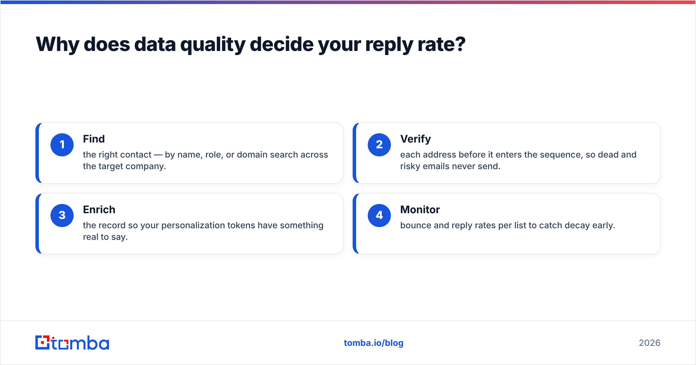 Diagram: Why does data quality decide your reply rate