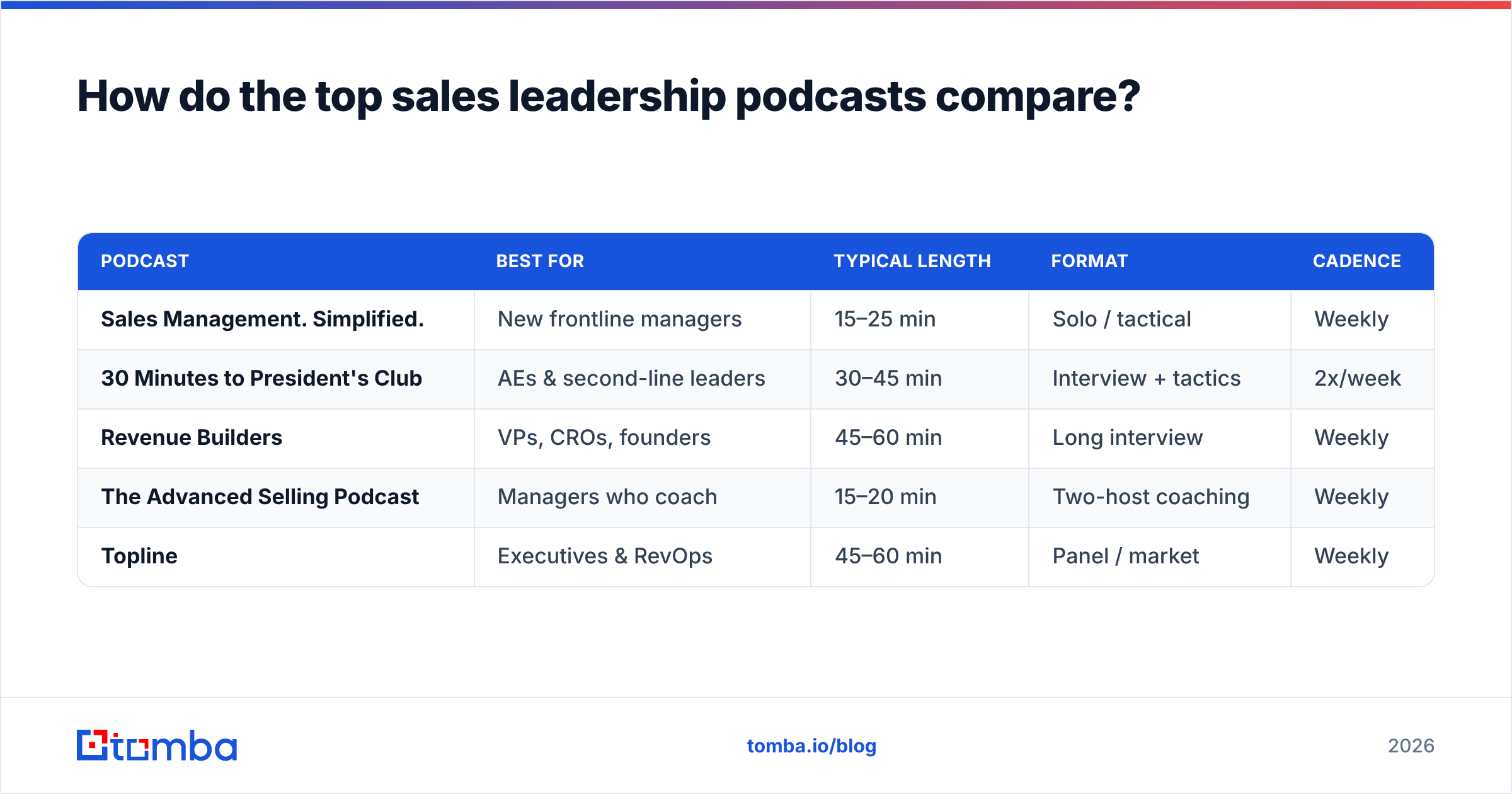 Diagram: How do the top sales leadership podcasts compare