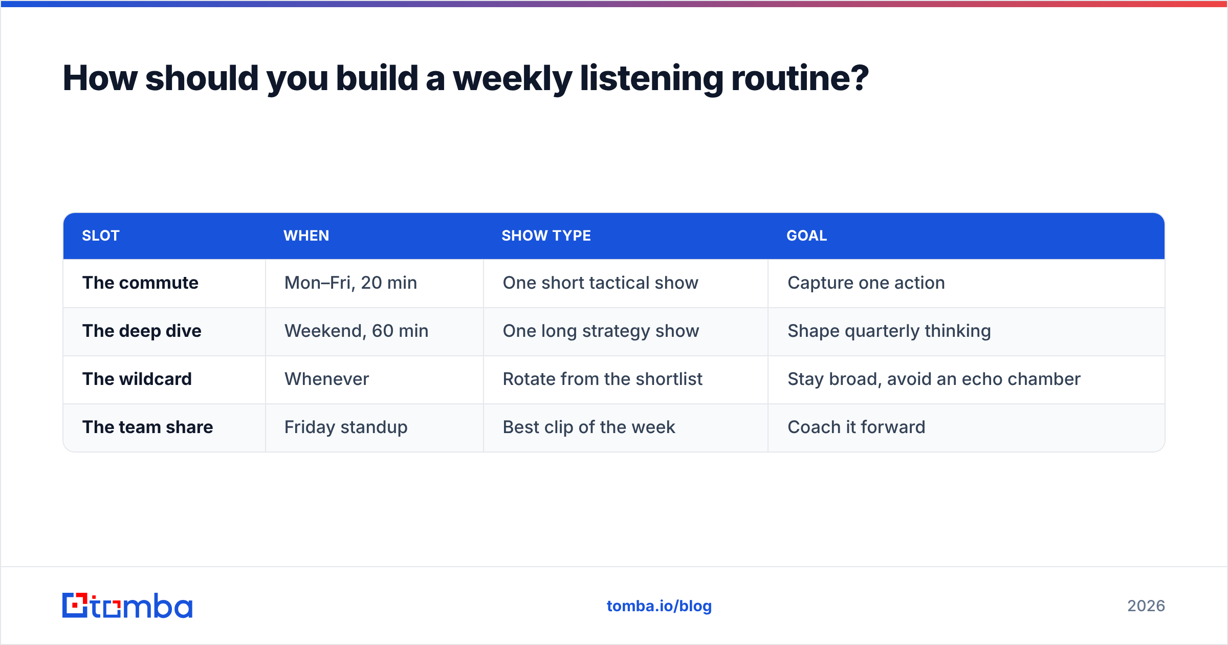 Diagram: How should you build a weekly listening routine