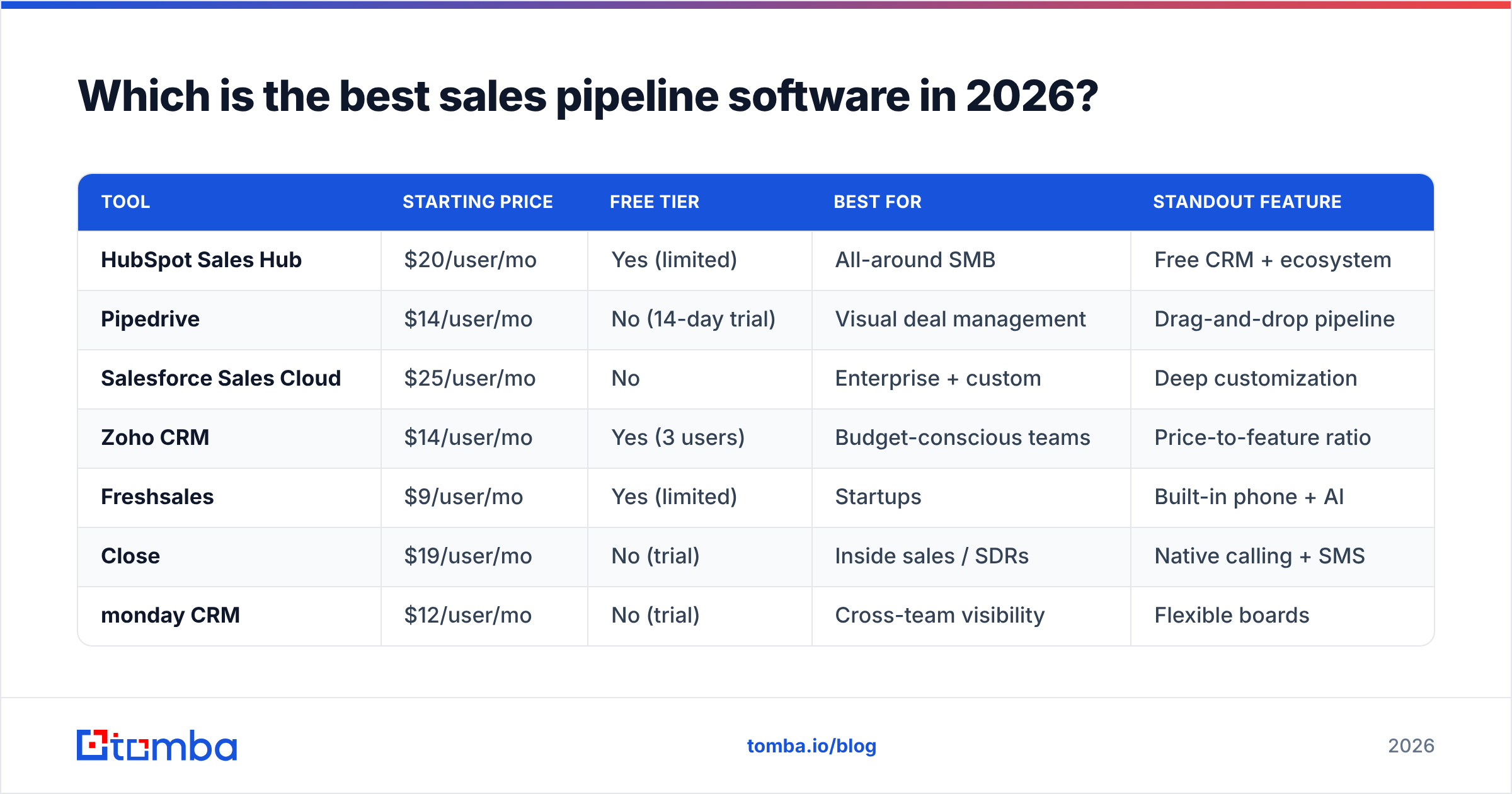 Diagram: Which is the best sales pipeline software in 2026