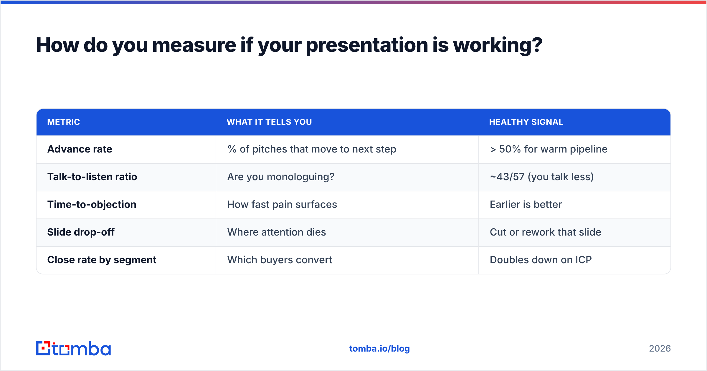 Diagram: How do you measure if your presentation is working