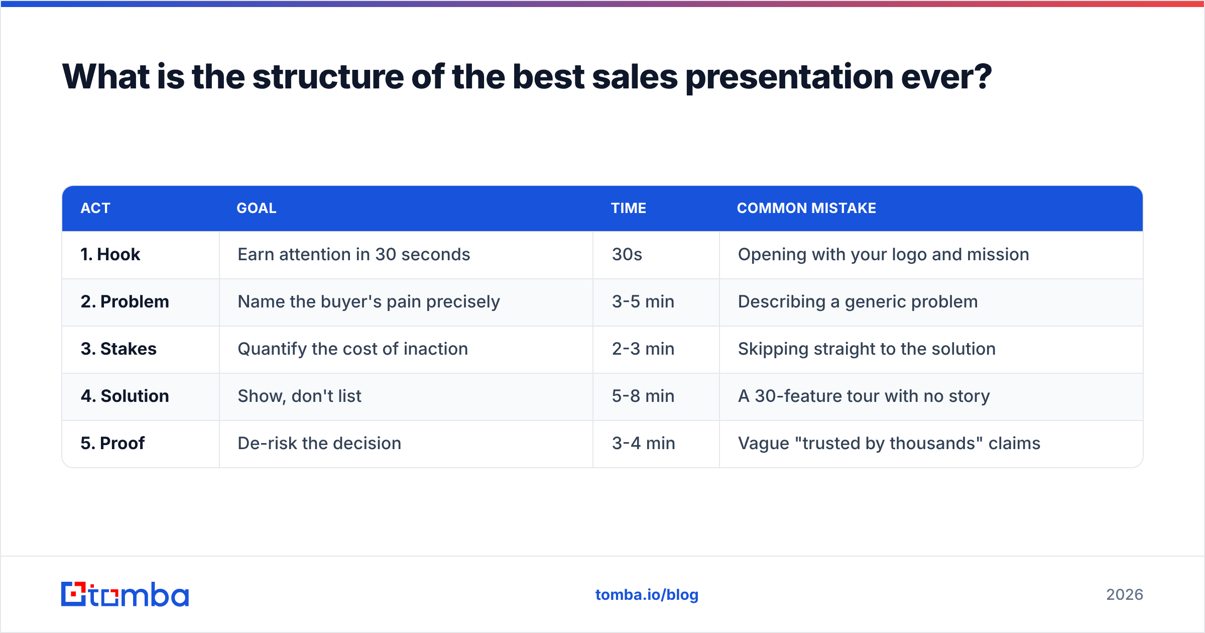 Diagram: What is the structure of the best sales presentation ever