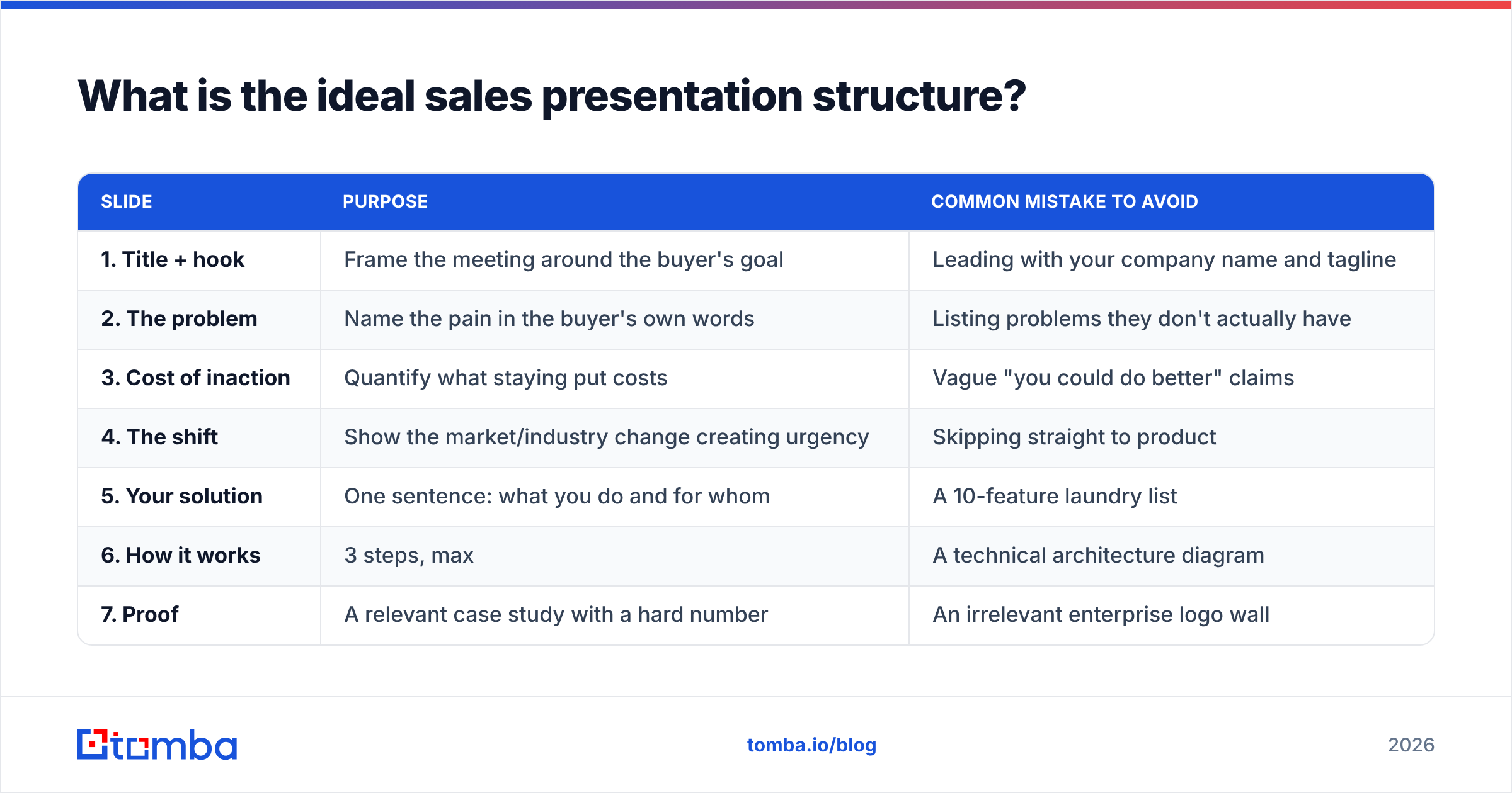 Diagram: What is the ideal sales presentation structure
