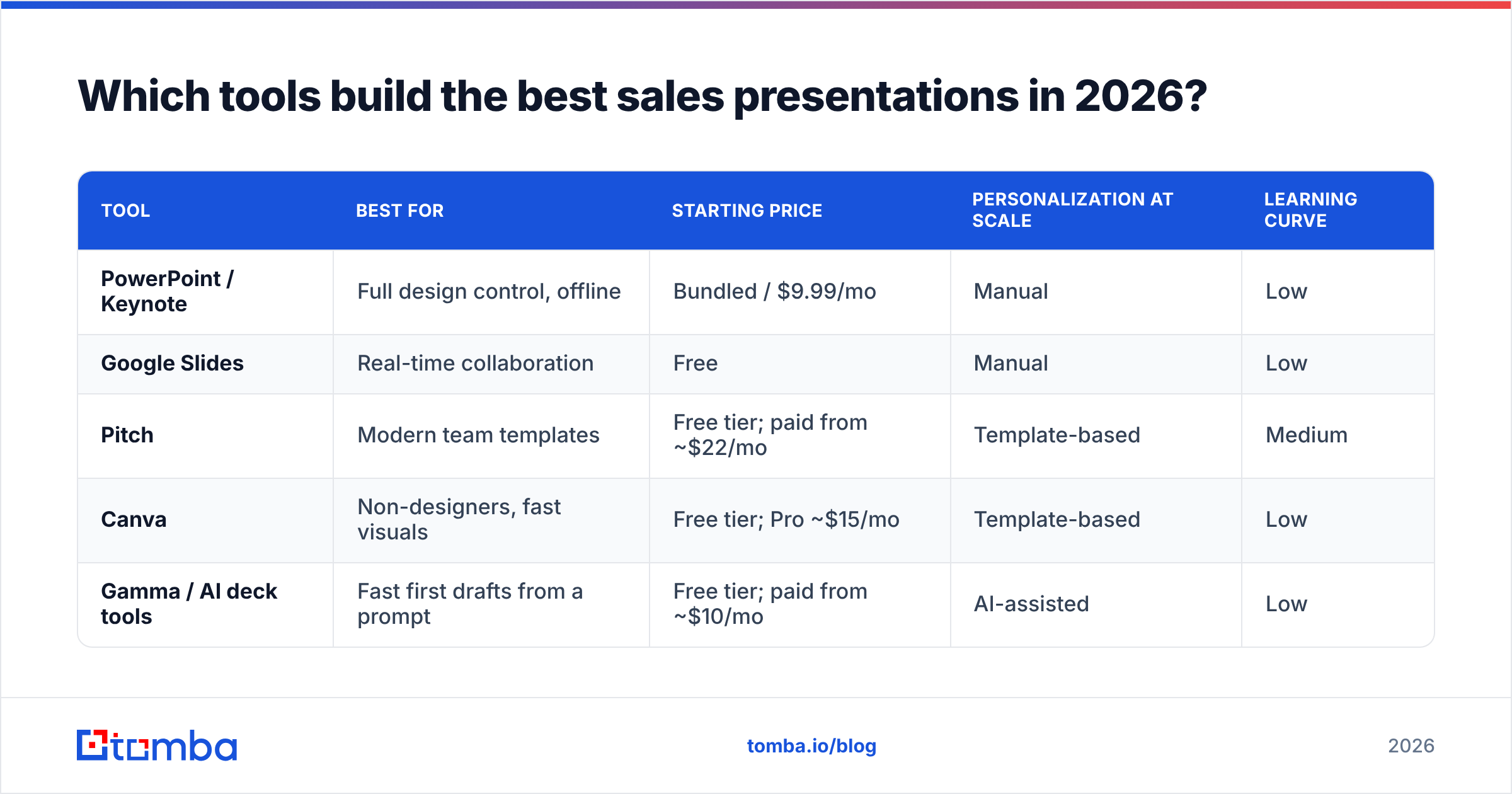 Diagram: Which tools build the best sales presentations in 2026