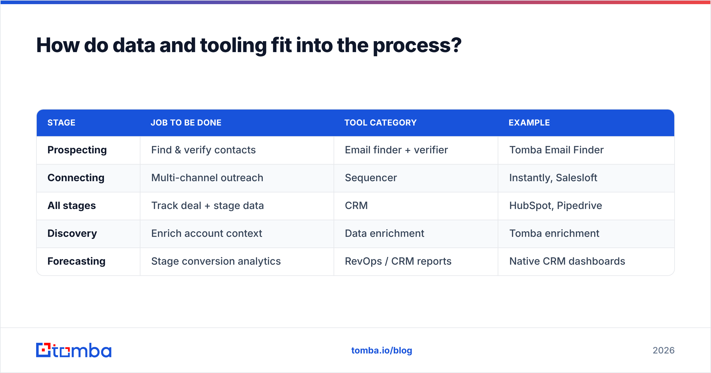 Diagram: How do data and tooling fit into the process