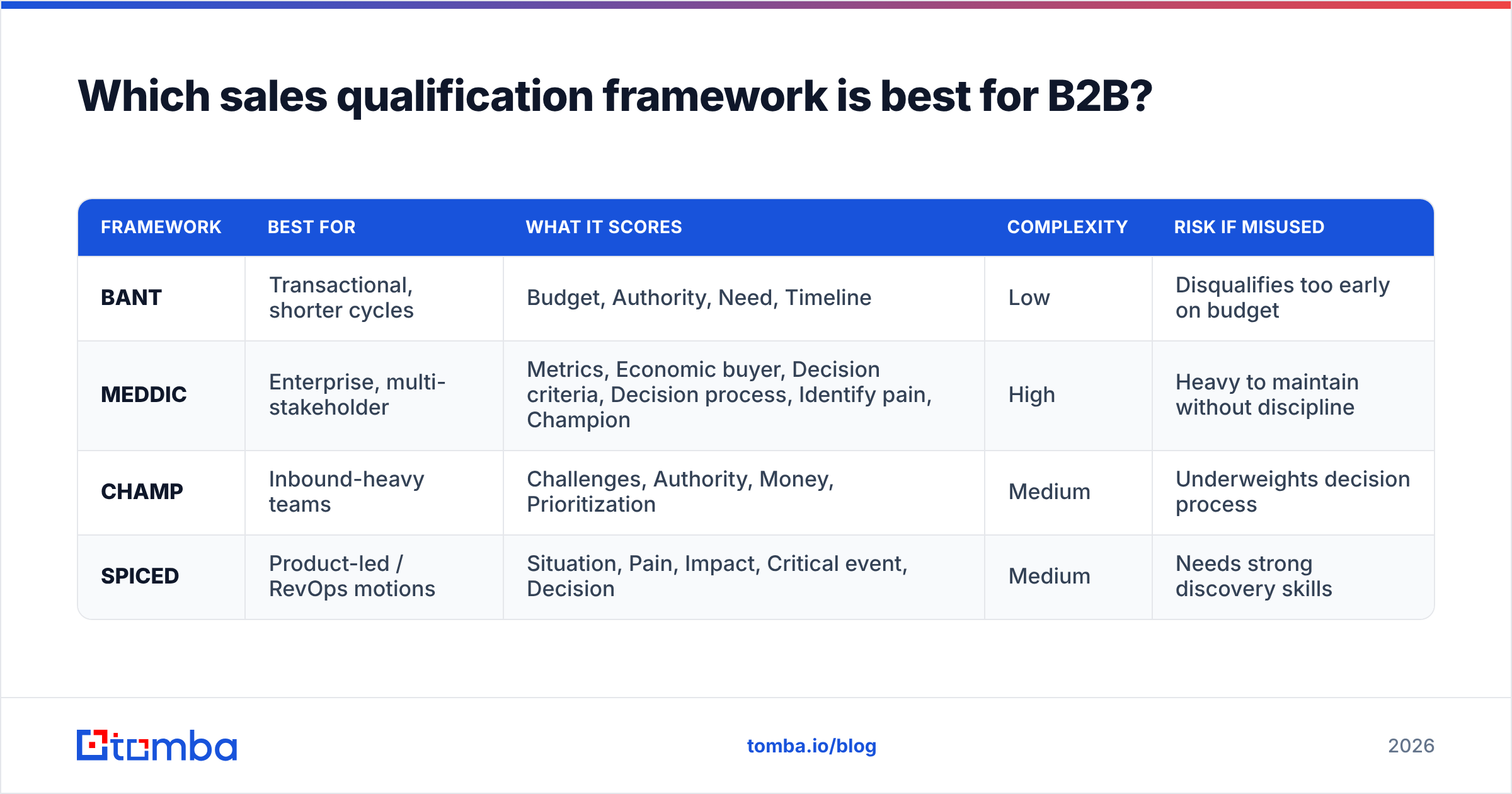 Diagram: Which sales qualification framework is best for B2B