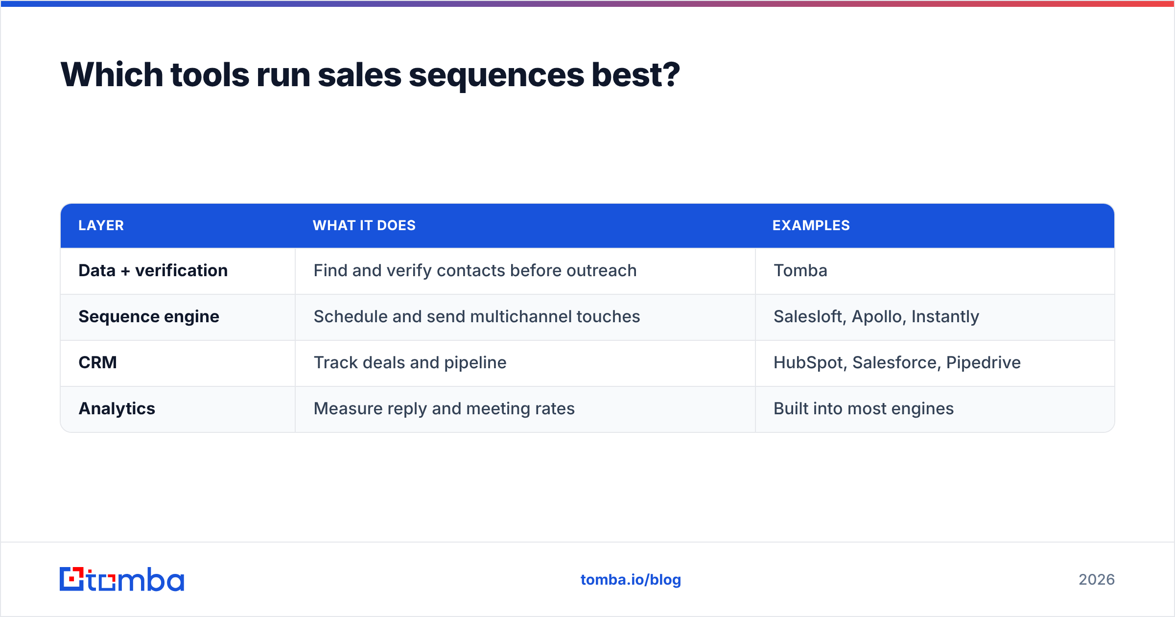 Diagram: Which tools run sales sequences best